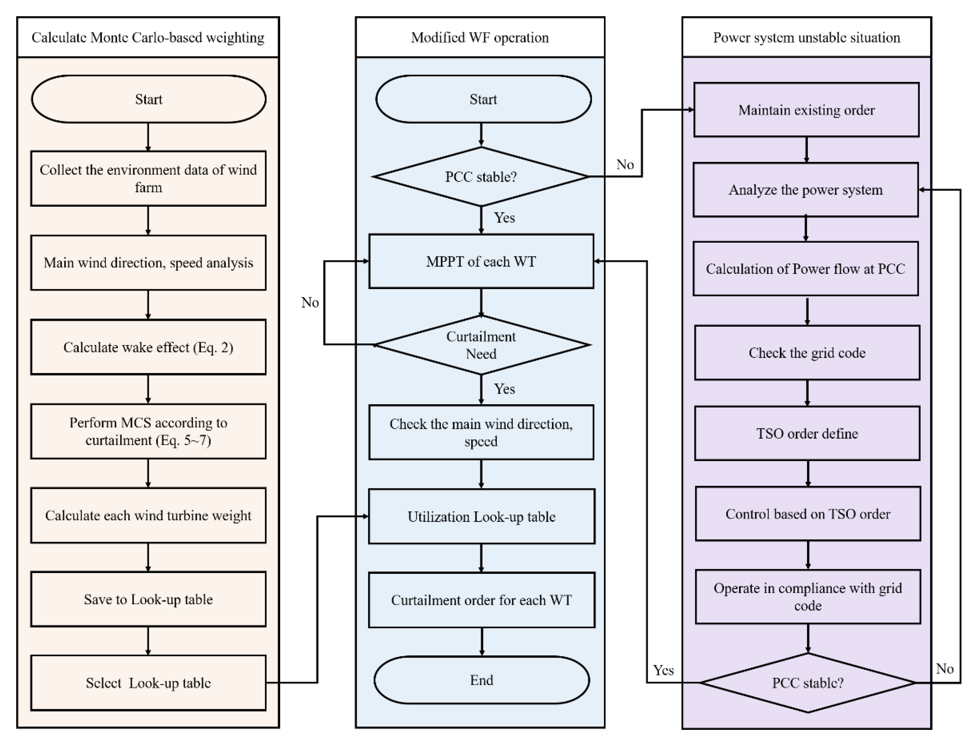Energies 15 01074 g004 550