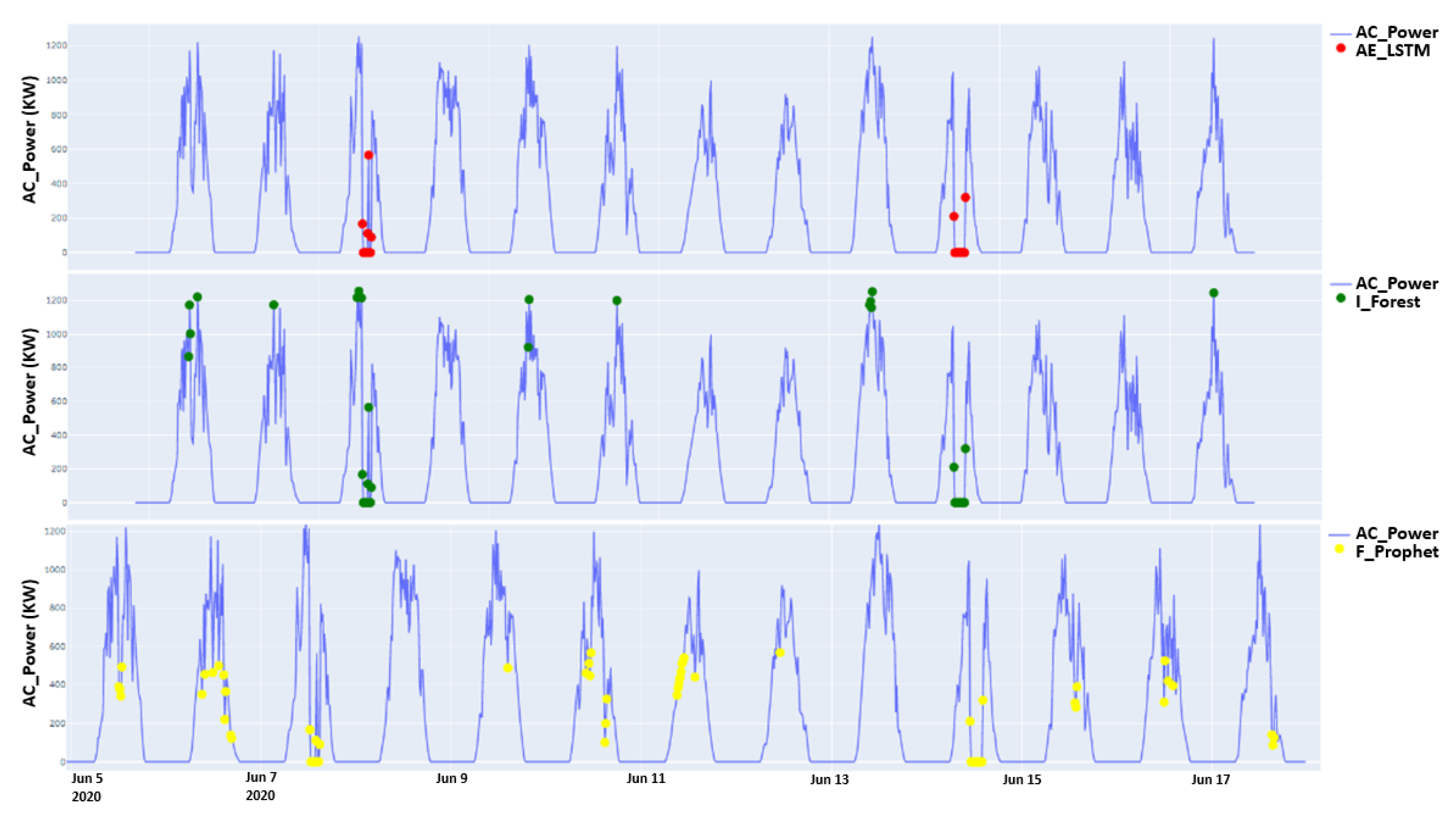Energies | Free Full-Text | Machine Learning Schemes for Anomaly ...