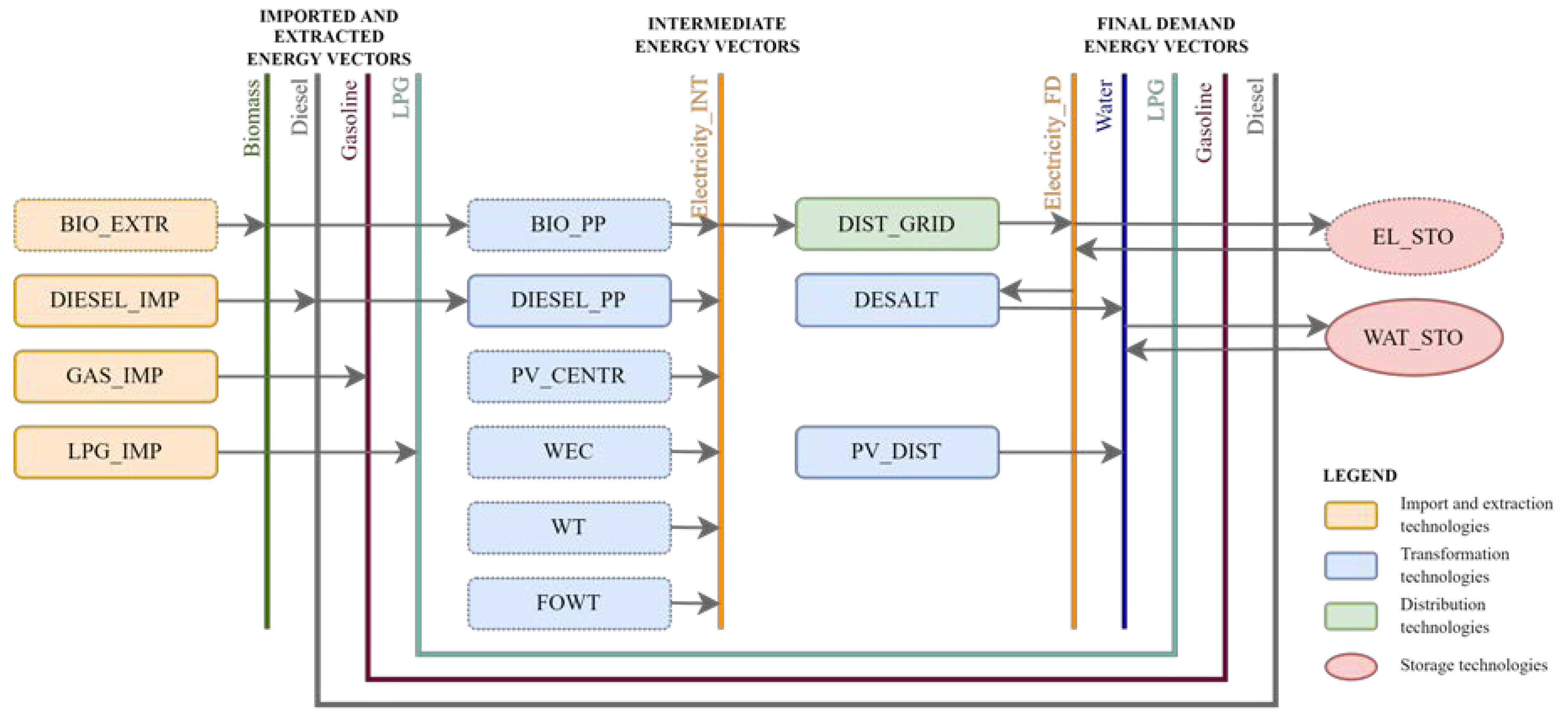 Energies 15 01103 g004 550