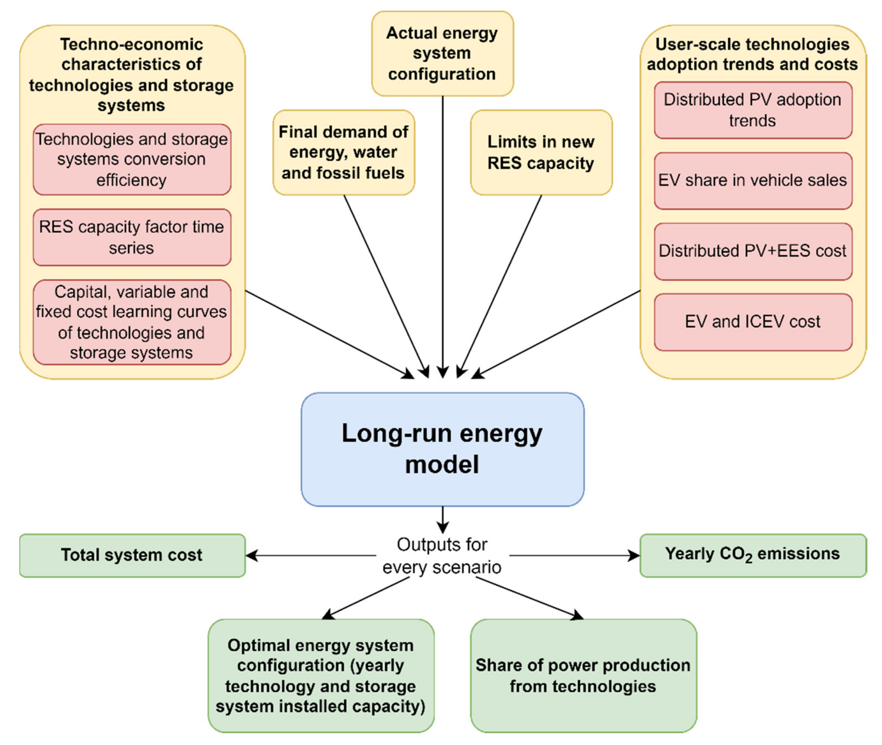 Energies 15 01103 g009 550