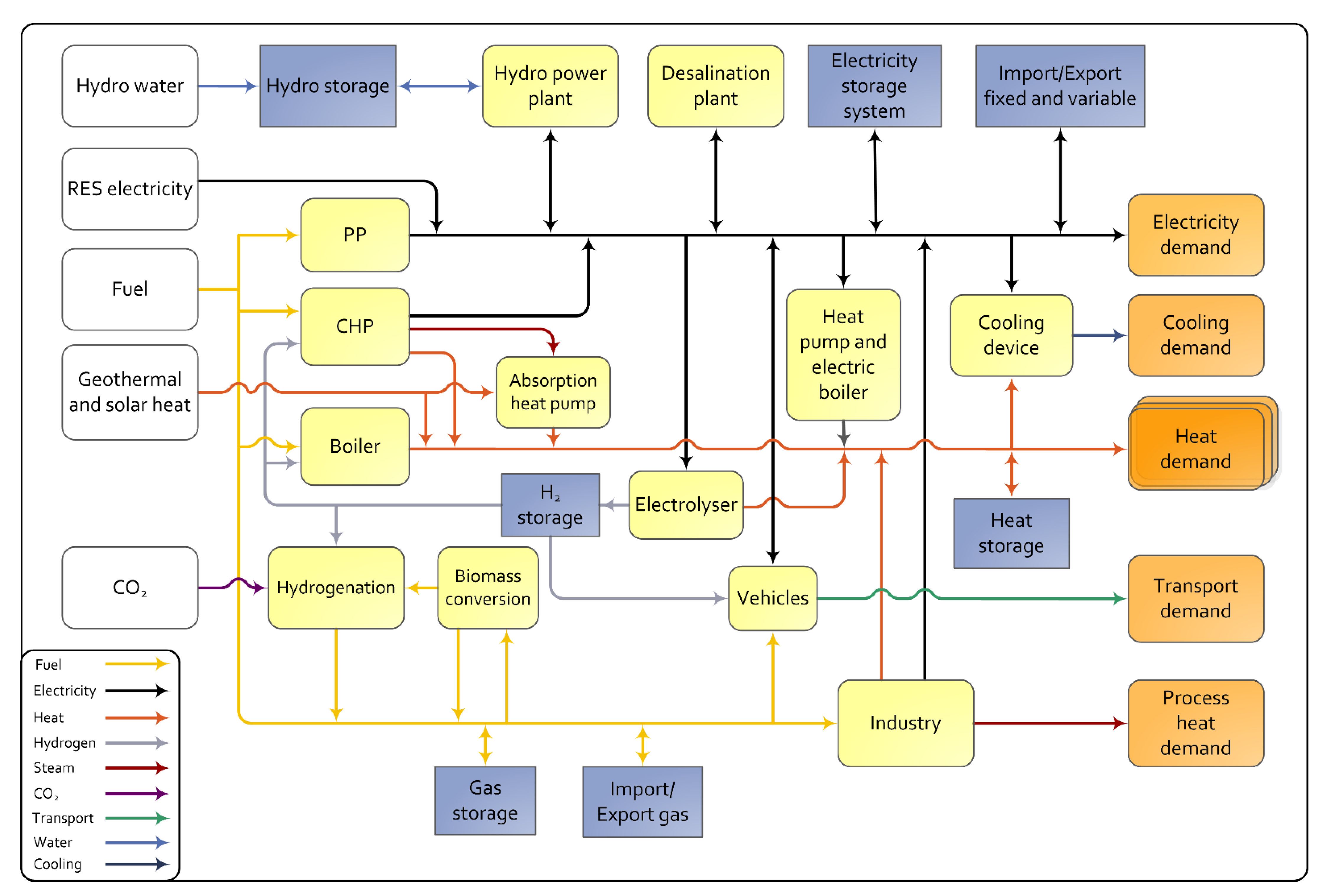Energies 15 01139 g003 550