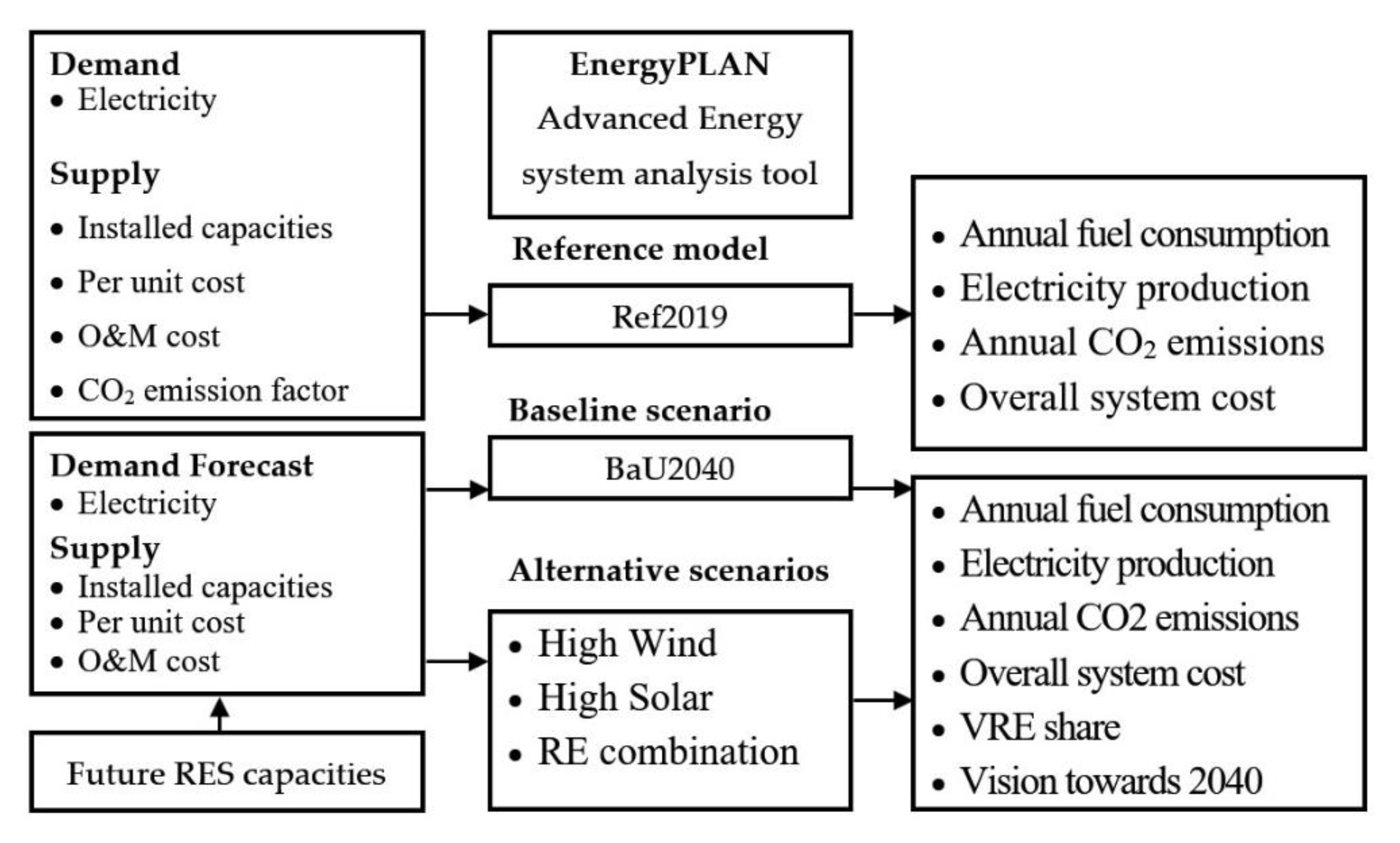 Energies 15 01139 g004 550