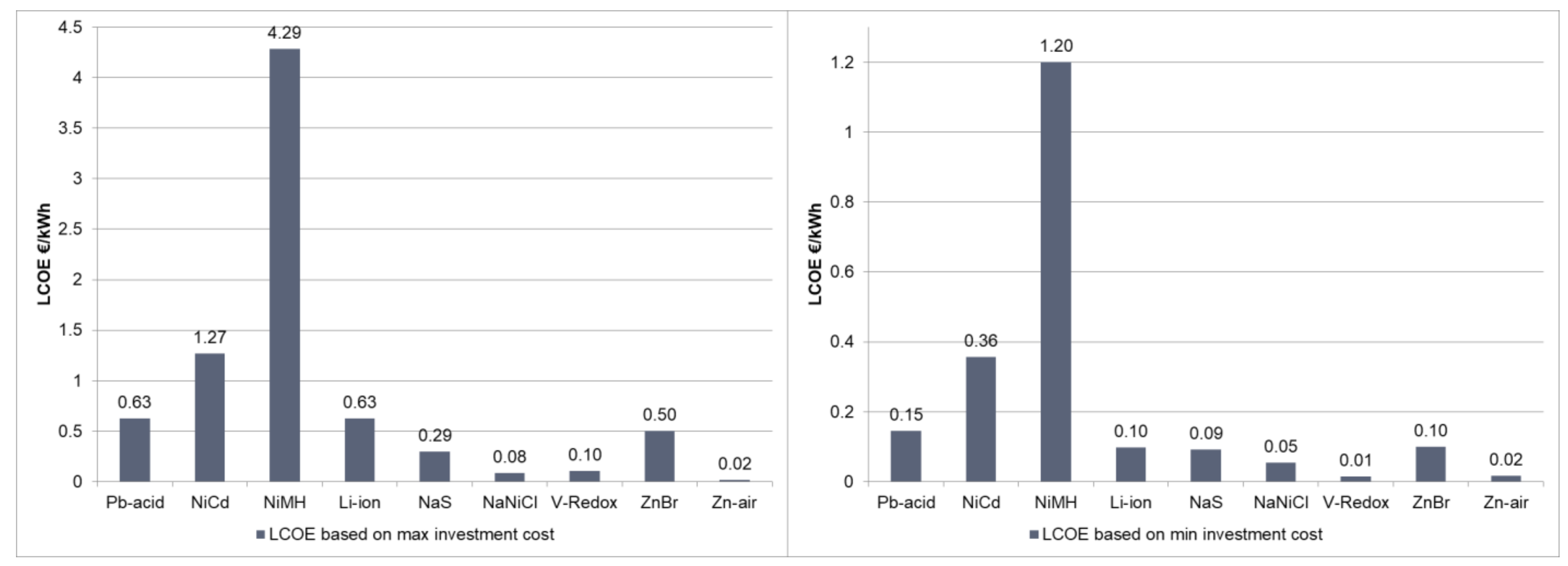 Energies 15 01145 g007 550