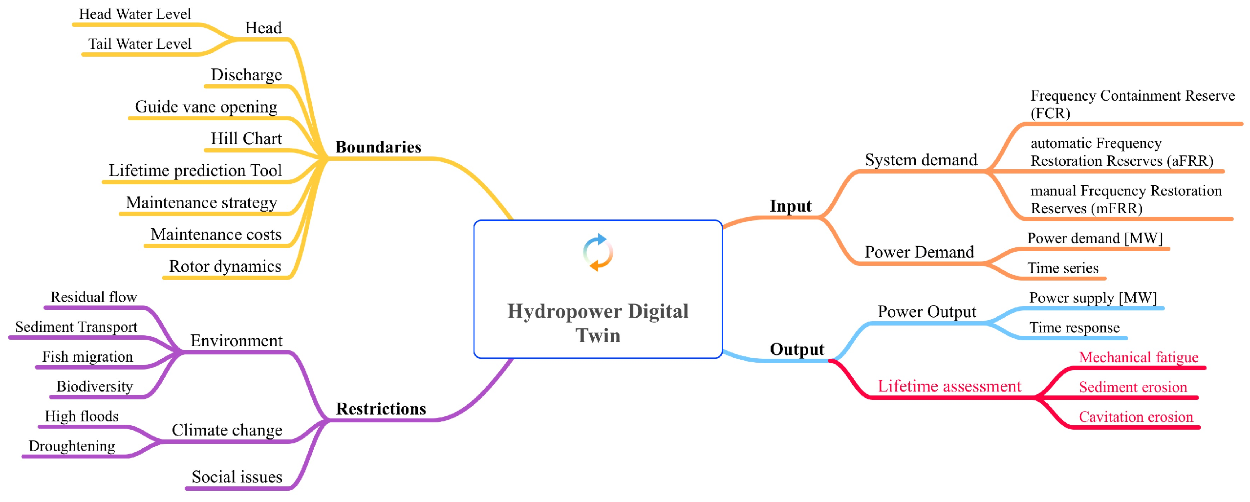 Energies 15 01148 g003 550