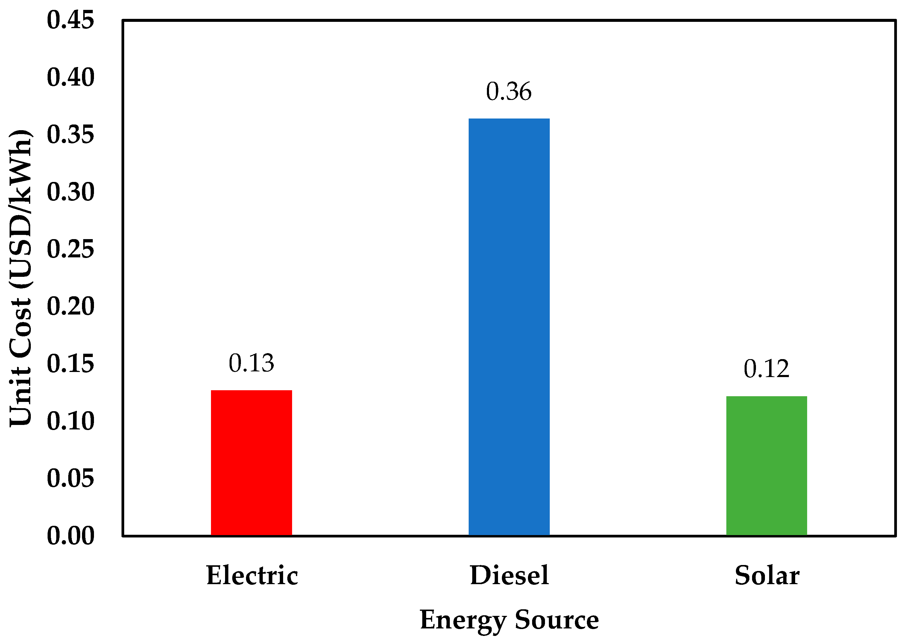 Energies 15 01198 g003 550