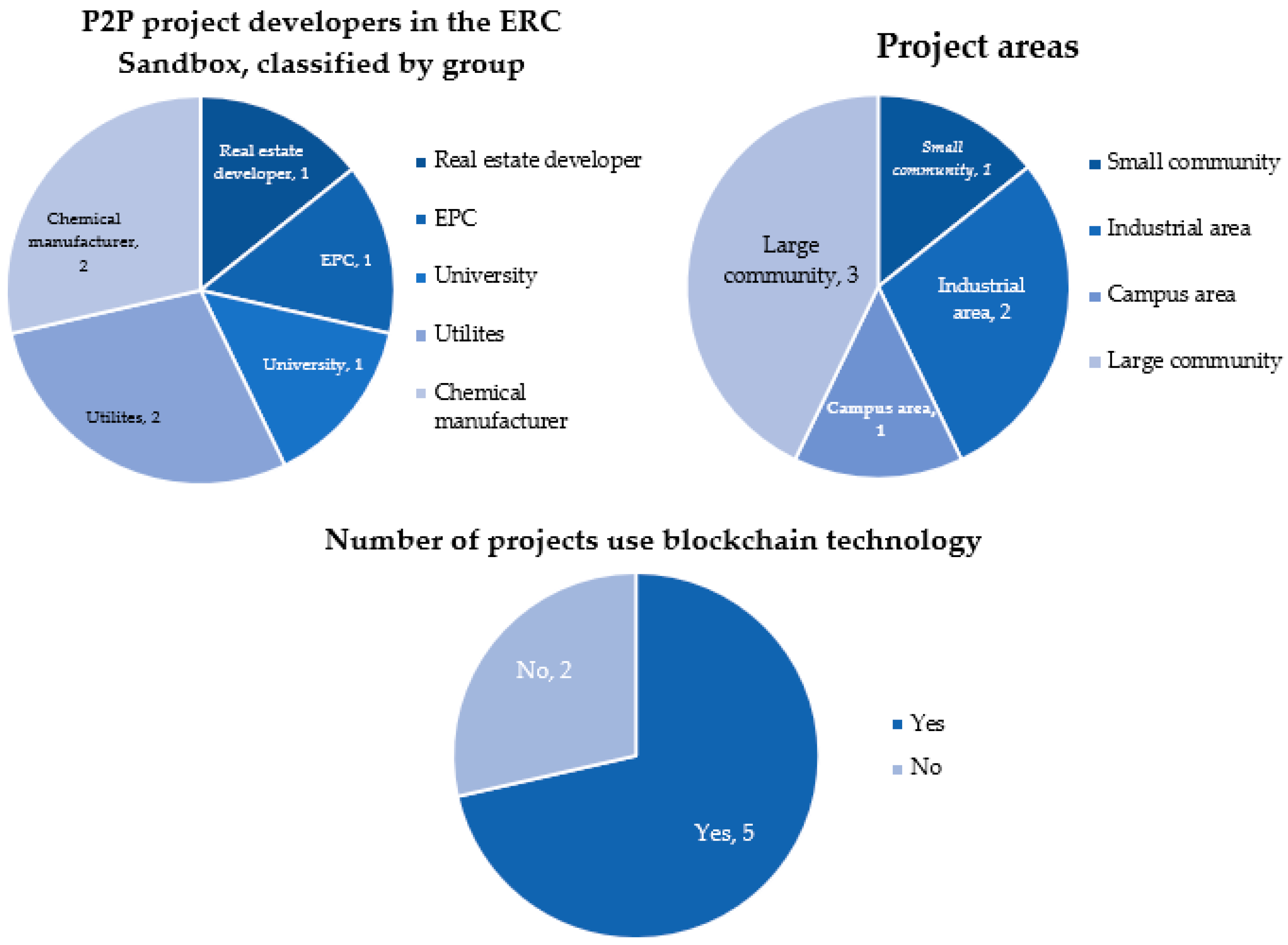 Drivers and Challenges of Peer-to-Peer Energy Trading Development 