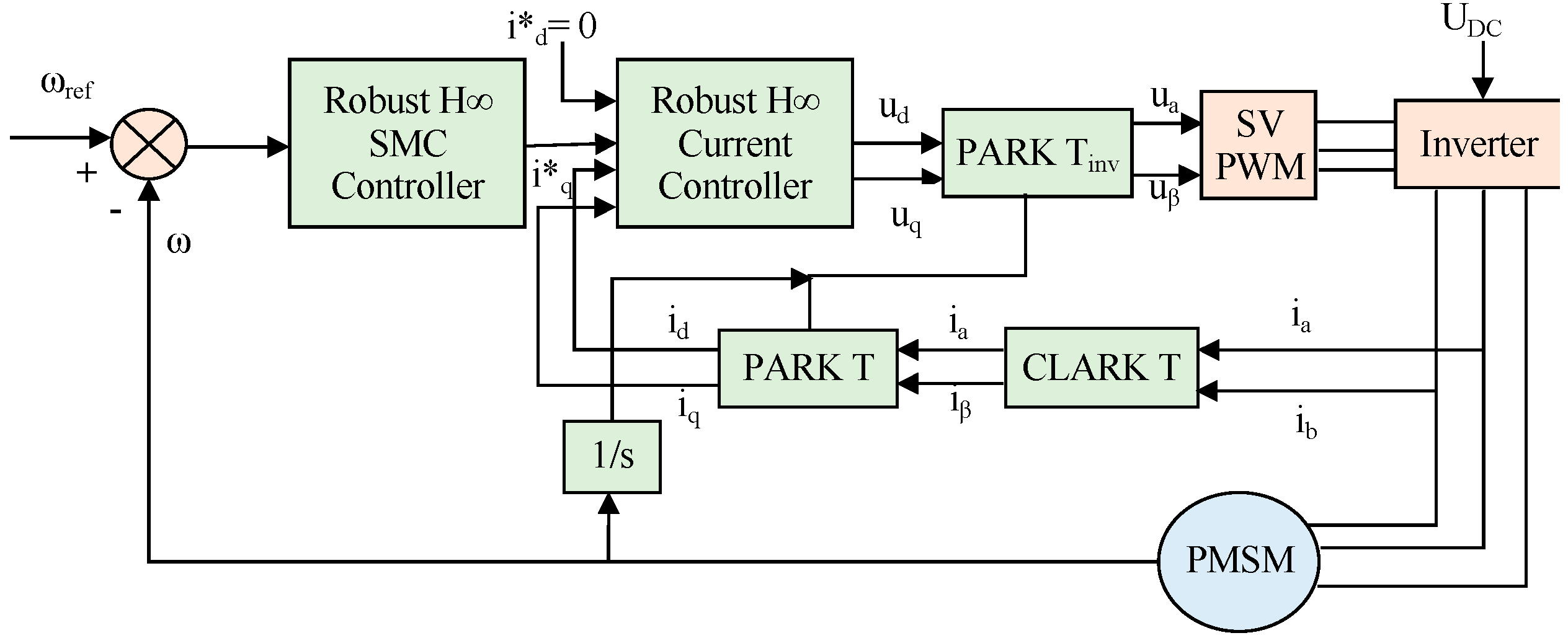 Energies Free FullText Critical Review on Robust Speed Control