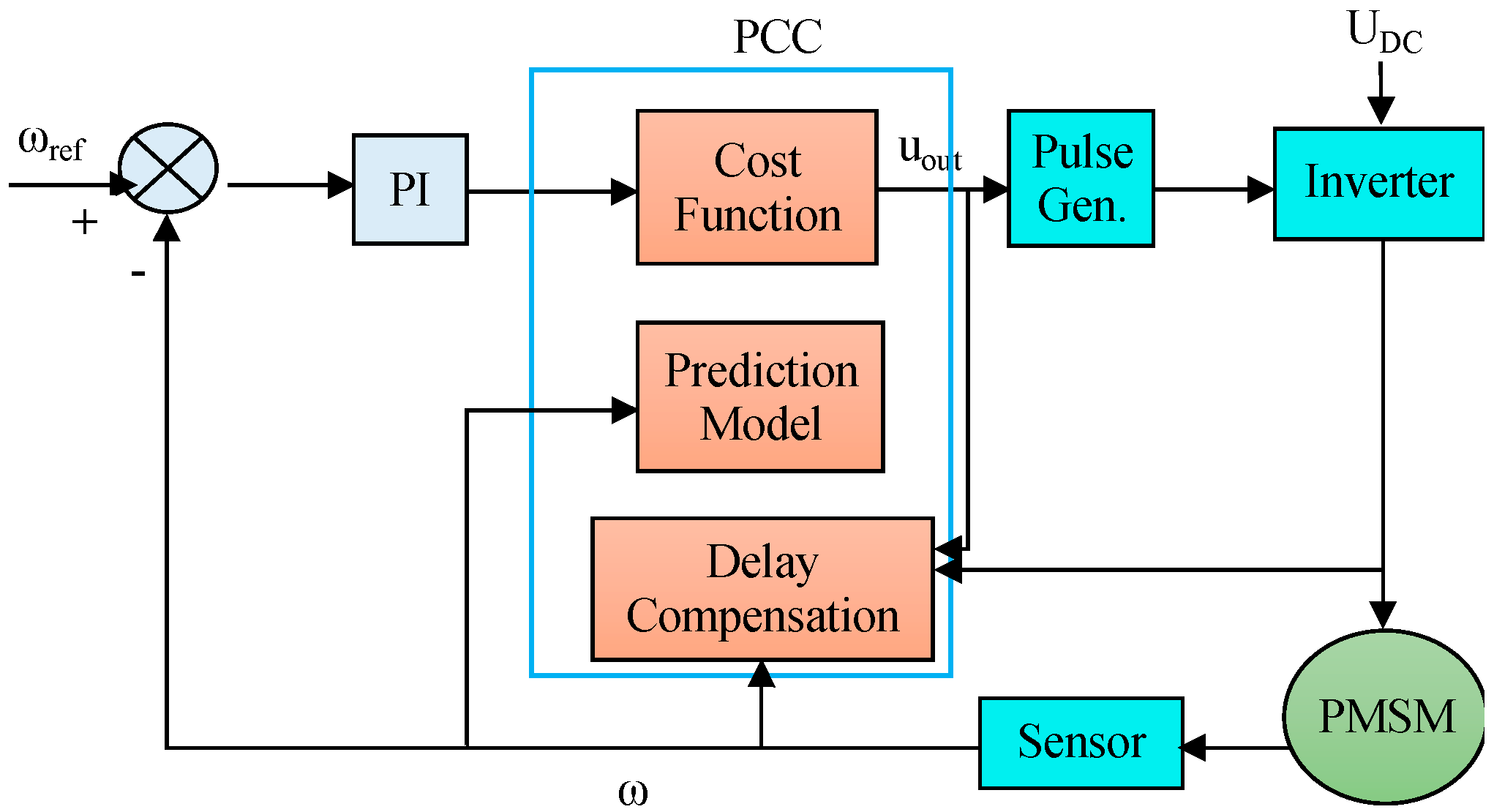 Critical Review on Robust Speed Control Techniques for Permanent Magnet ...
