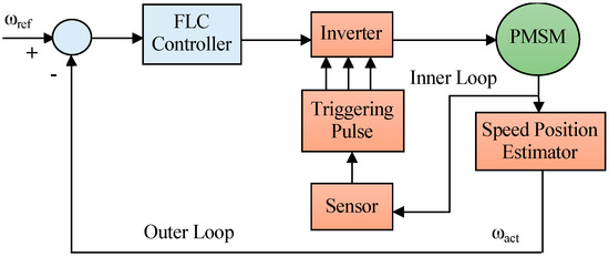 Critical Review on Robust Speed Control Techniques for Permanent Magnet ...