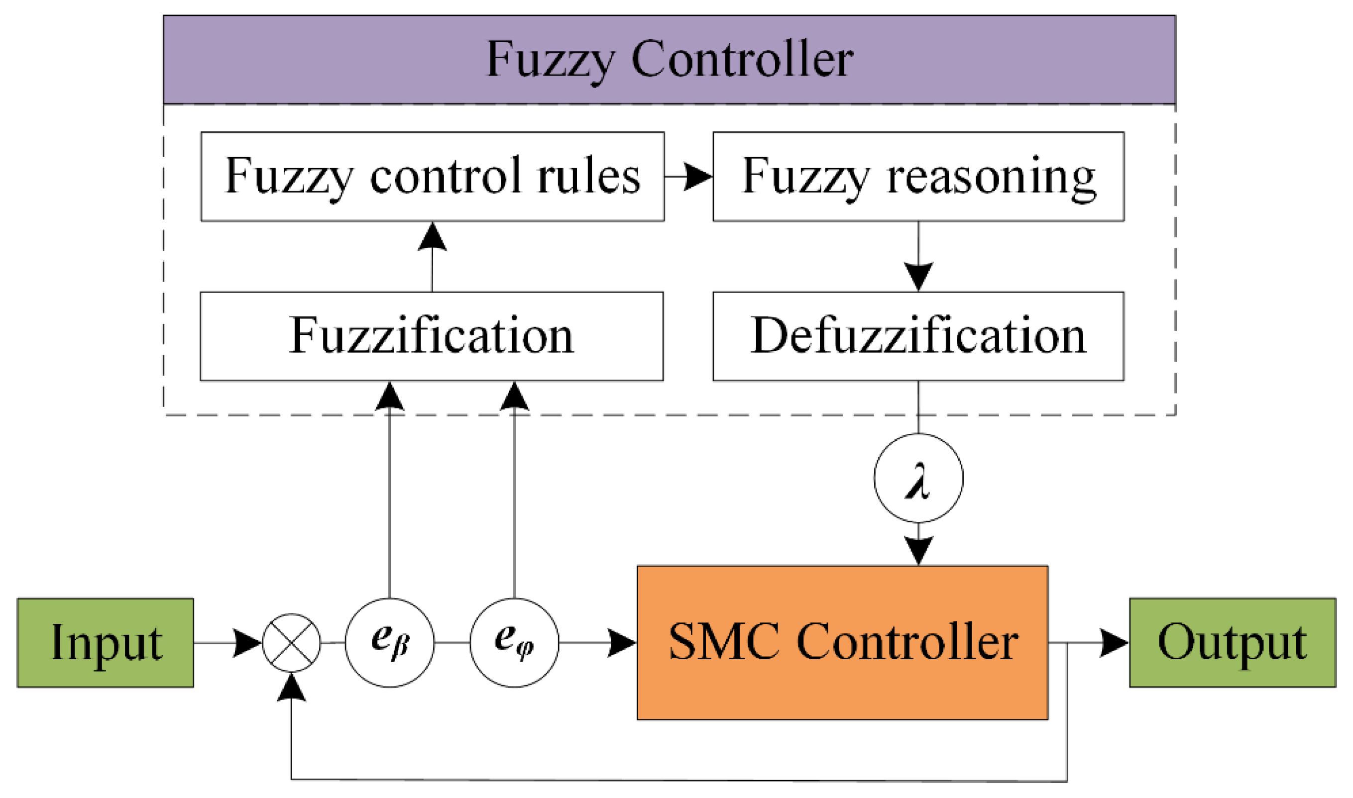 Energies 15 01280 g004 550