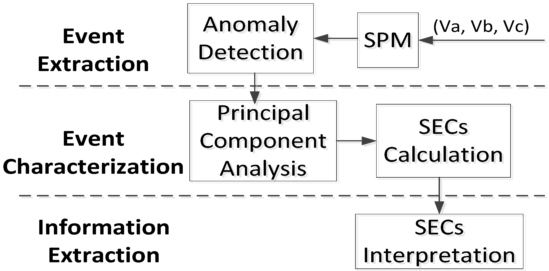 Spm store machine learning
