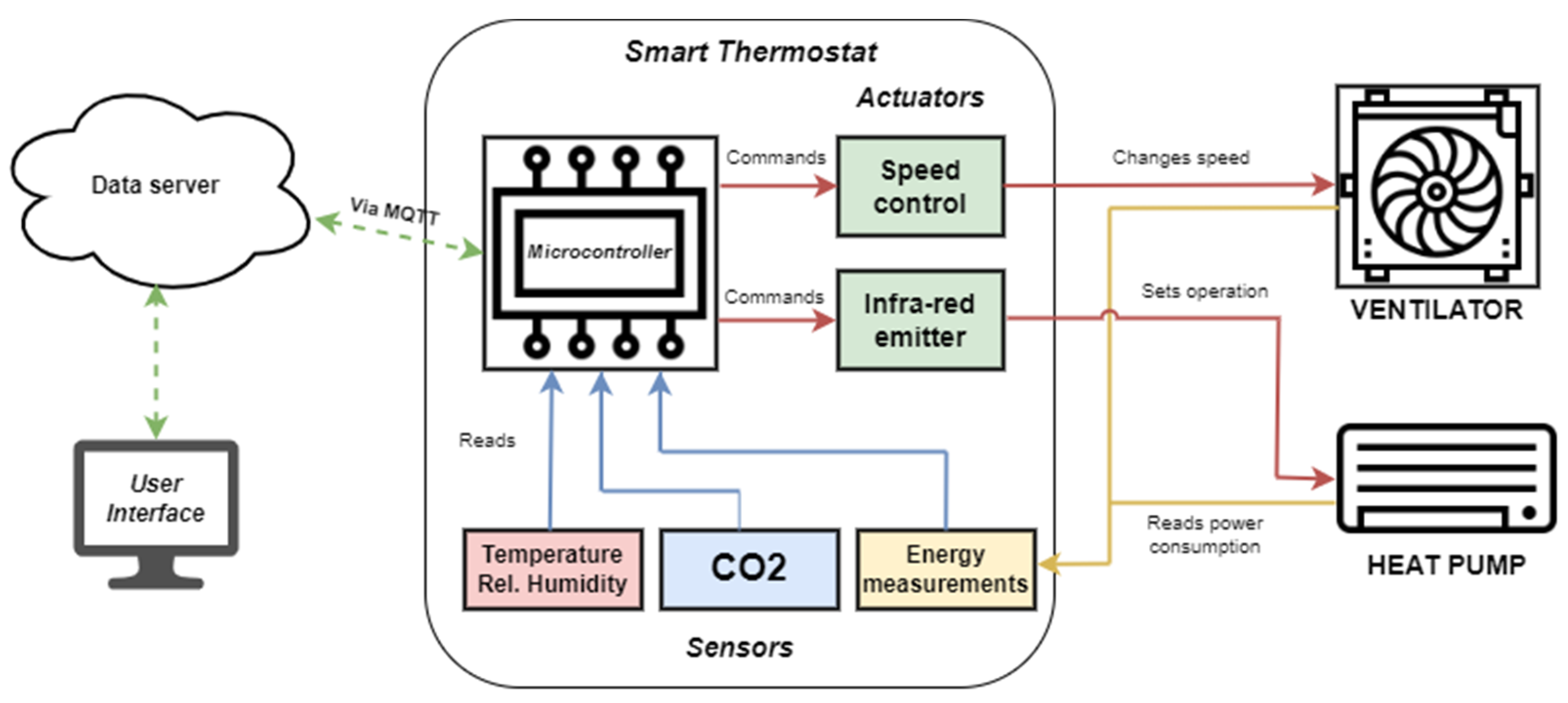 Energies | Free Full-Text | Smart Thermostats for a Campus Microgrid ...