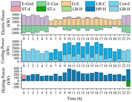 Transaction Model Based on Stackelberg Game Method for