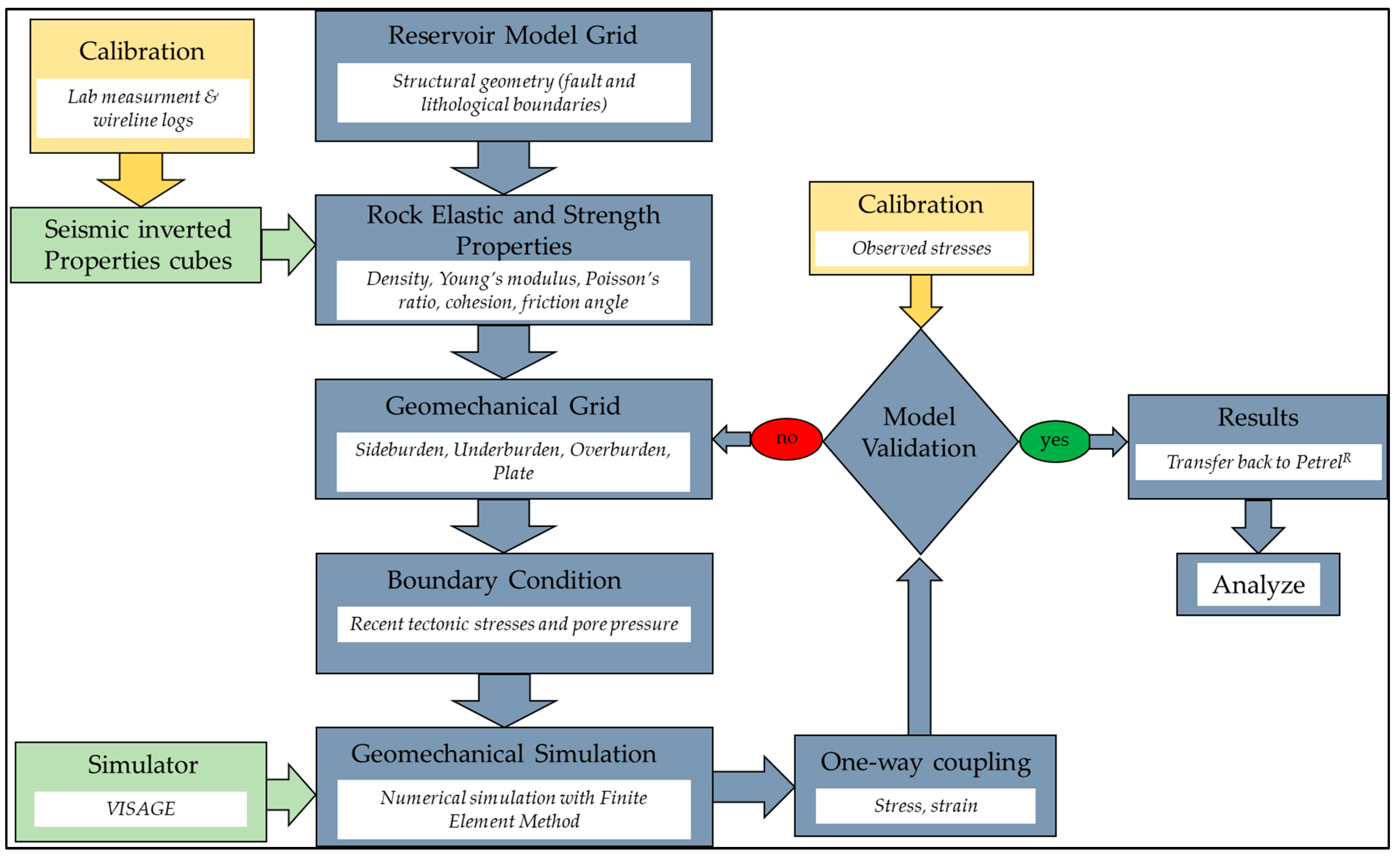 Energies 15 01407 g003 550