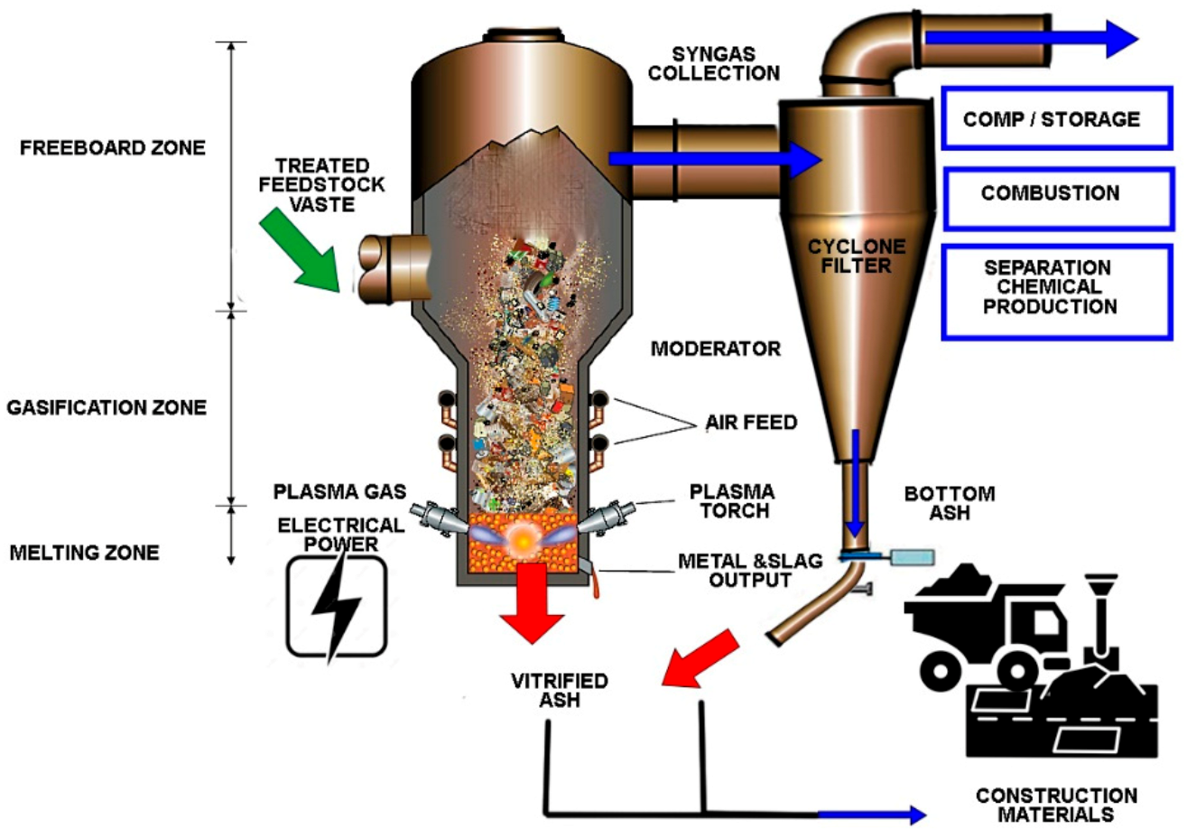 Energies | Free Full-Text | A Review on Plasma Gasification of 