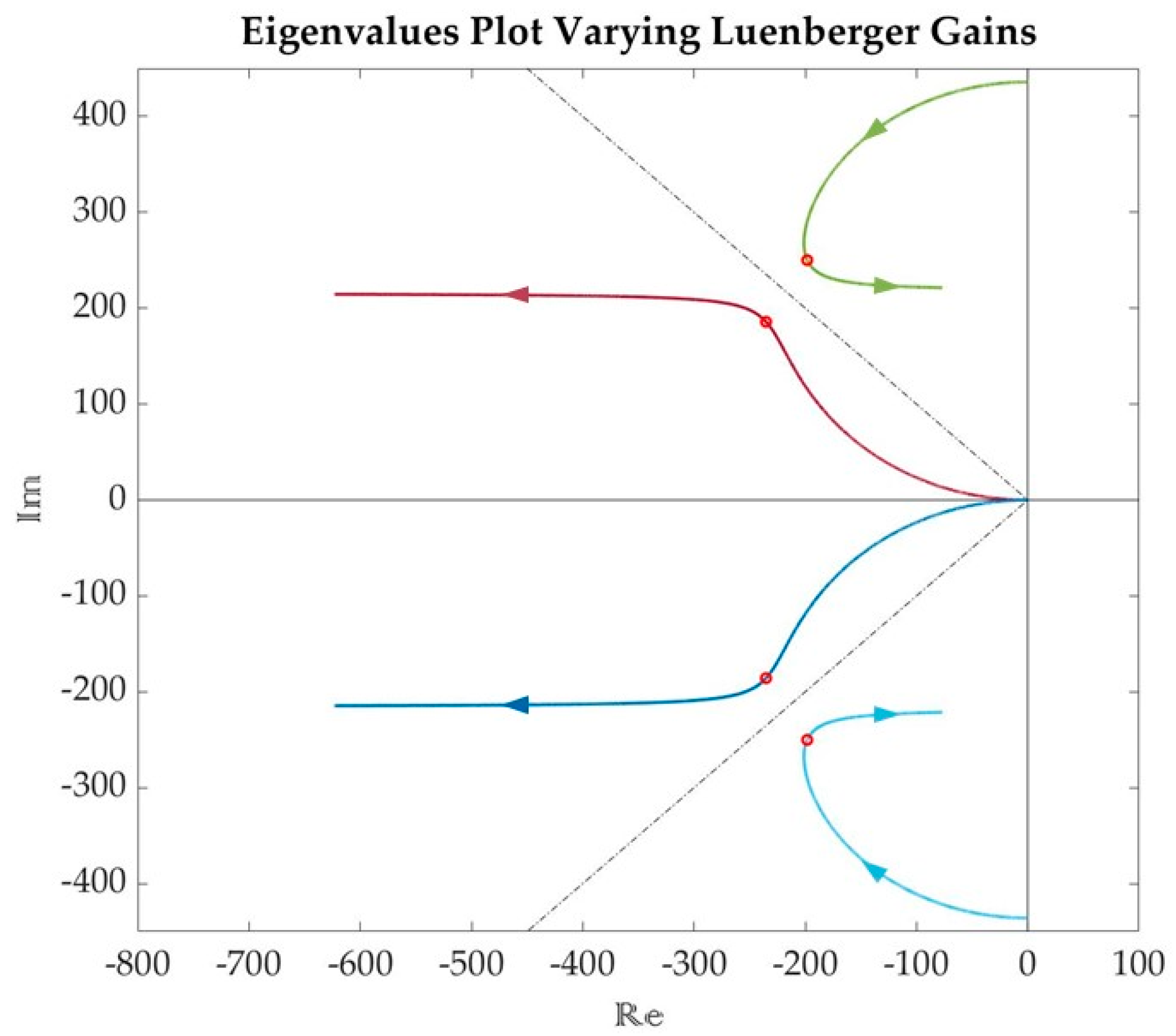 Energies 15 01484 g003 550