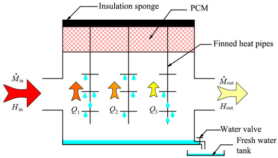Study on Heat Transfer Process and Fresh Water Output