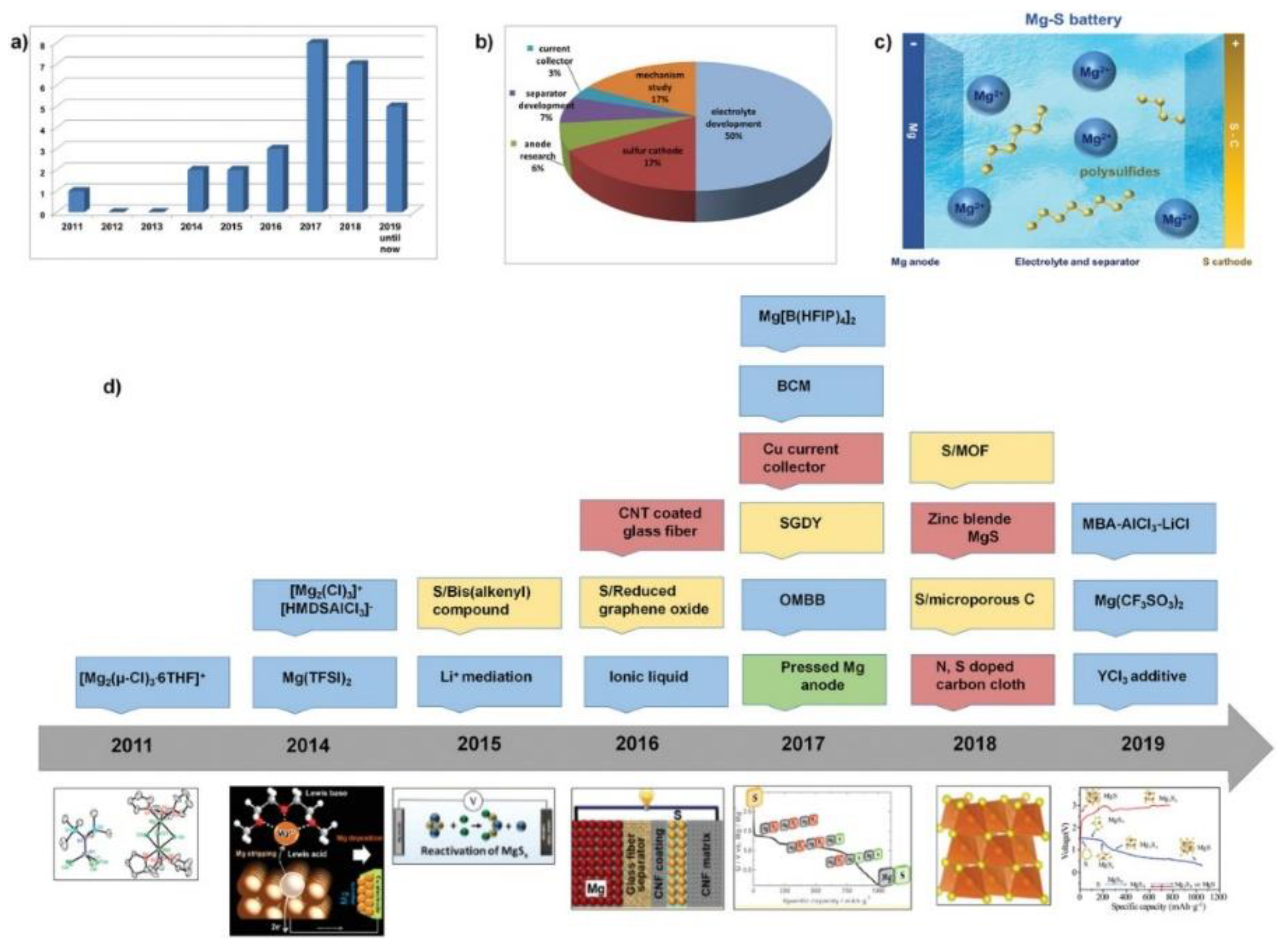 Energies 15 01543 g002 550