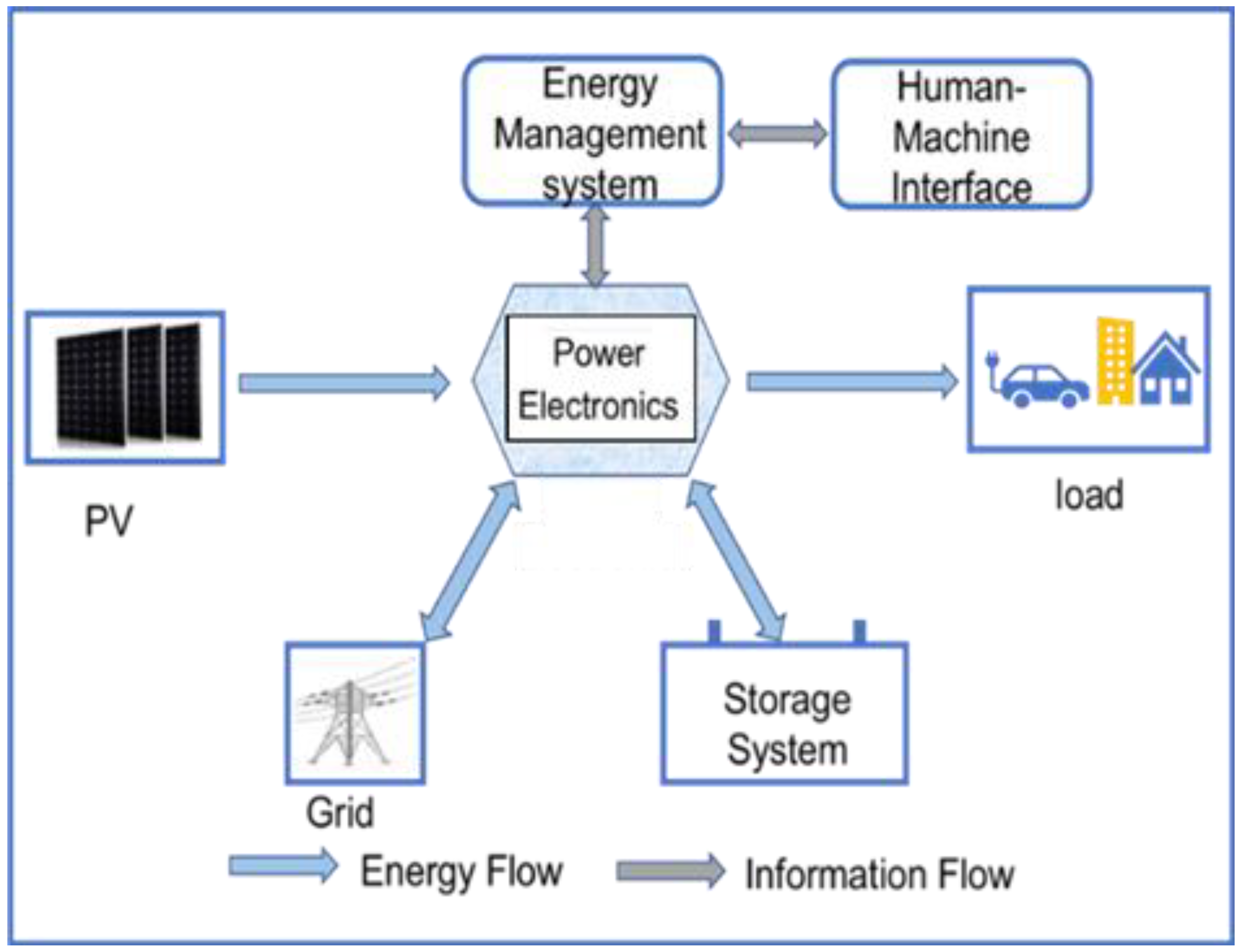 Energies 15 01556 g001 550