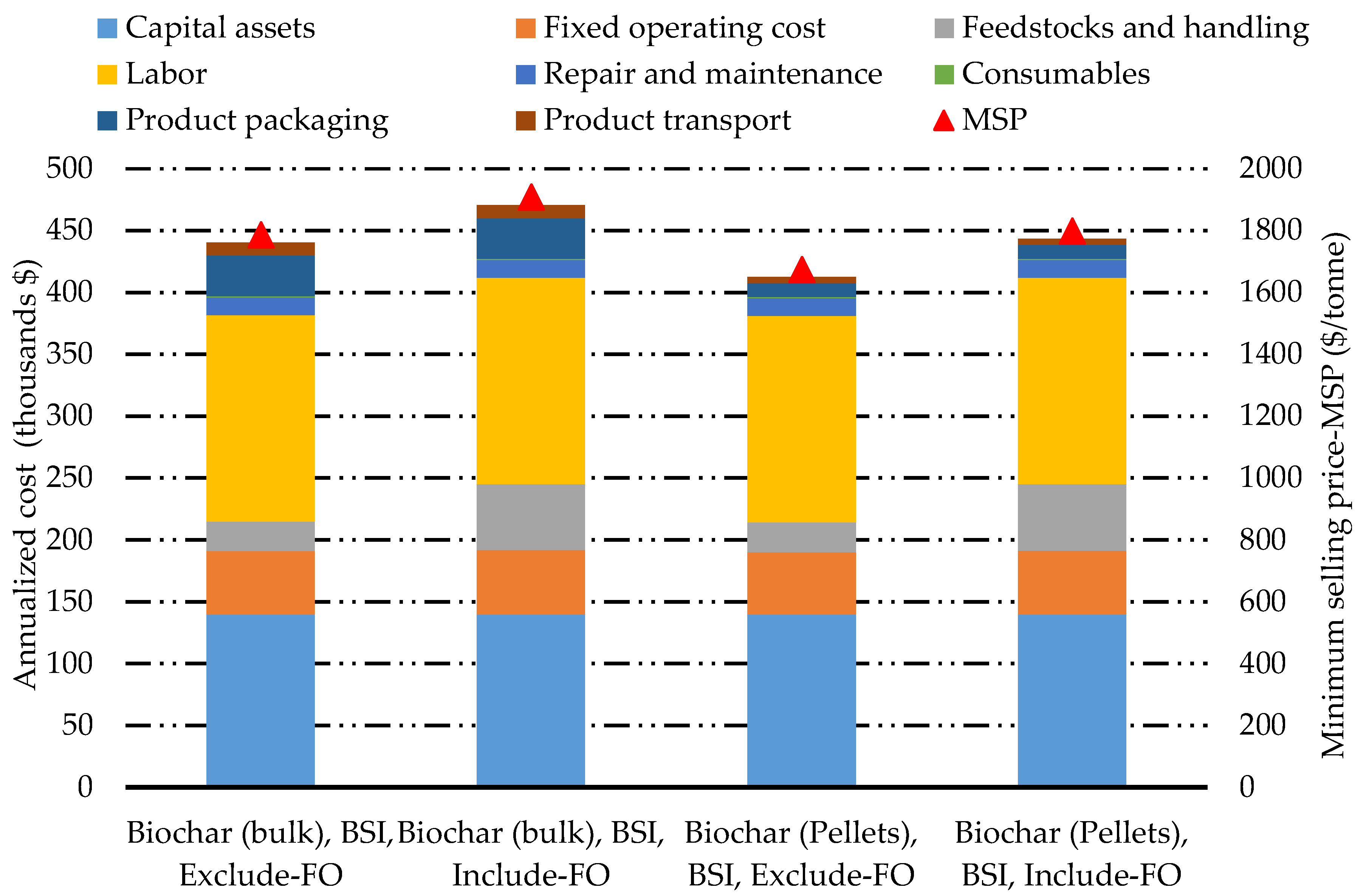 Energies Free FullText Lifecycle Assessment and TechnoEconomic Analysis of Biochar Pellet