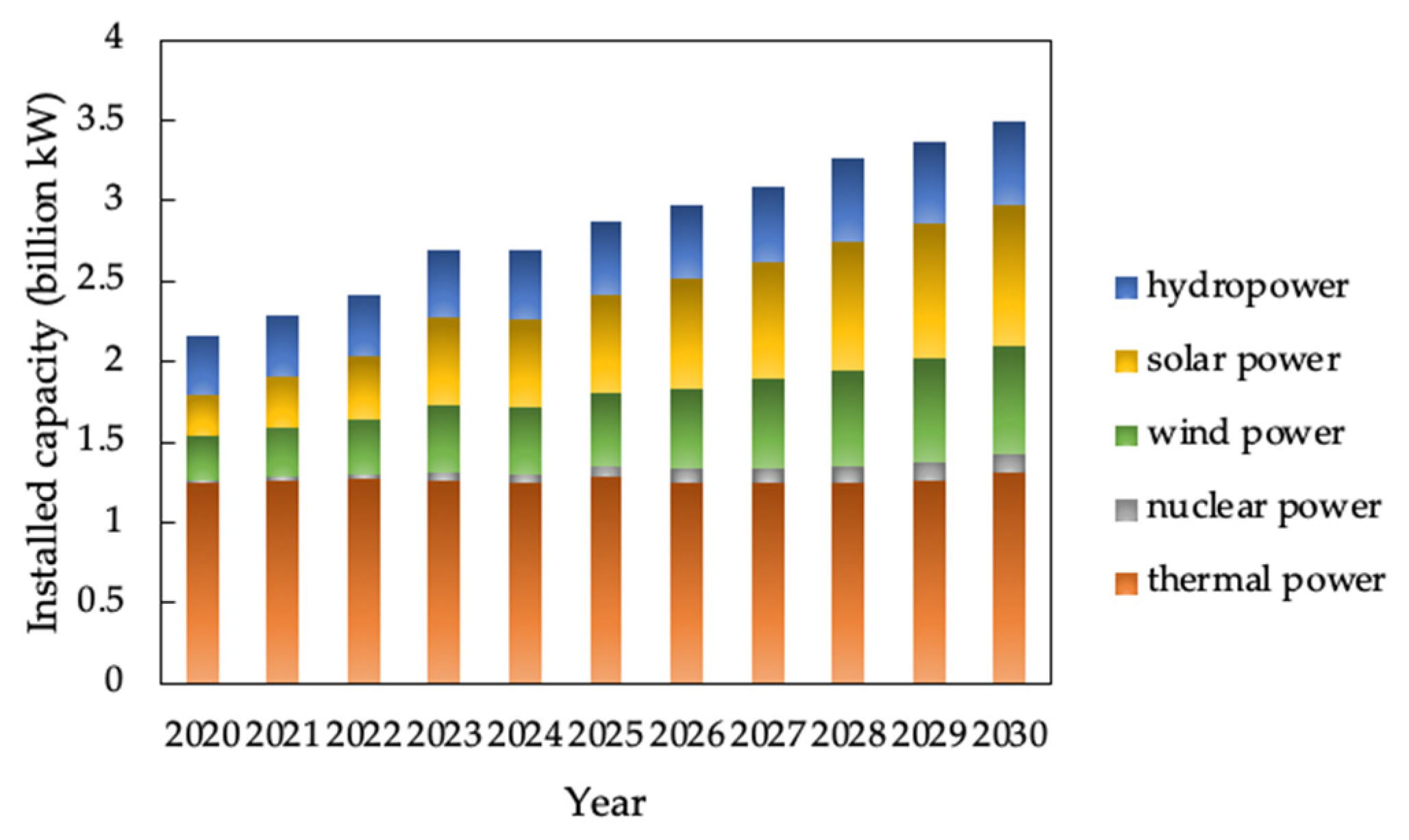 Energies 15 01574 g005 550