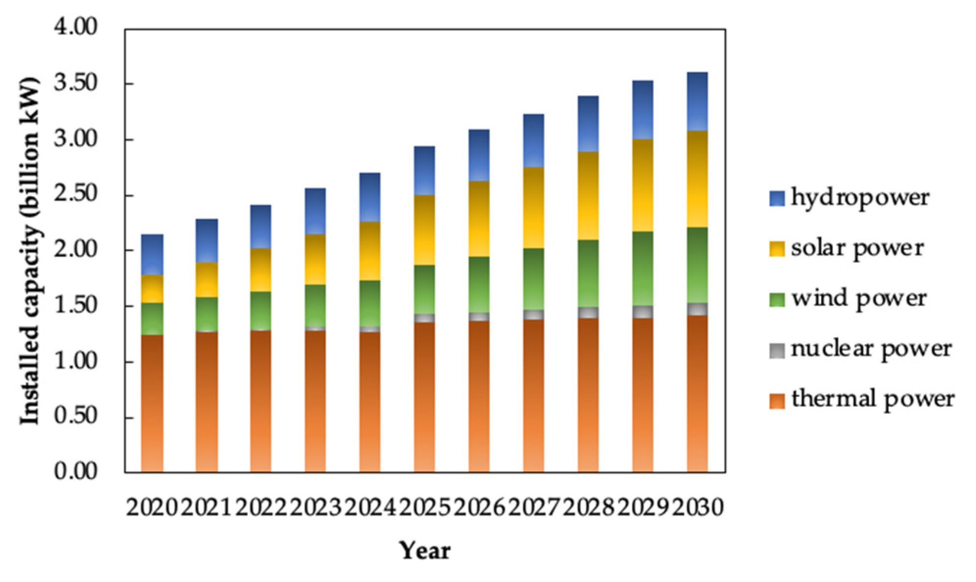 Energies 15 01574 g006 550
