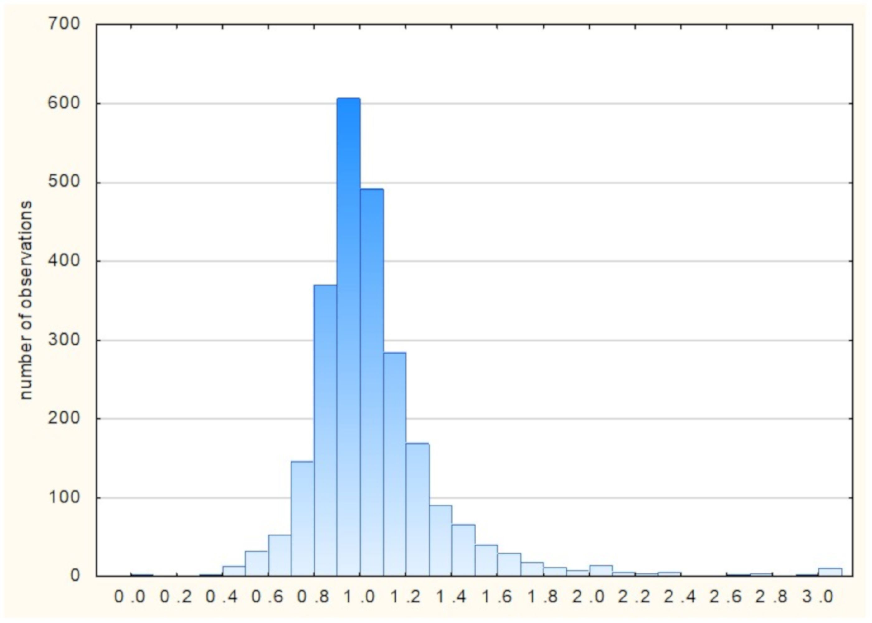 Energies 15 01583 g005 550