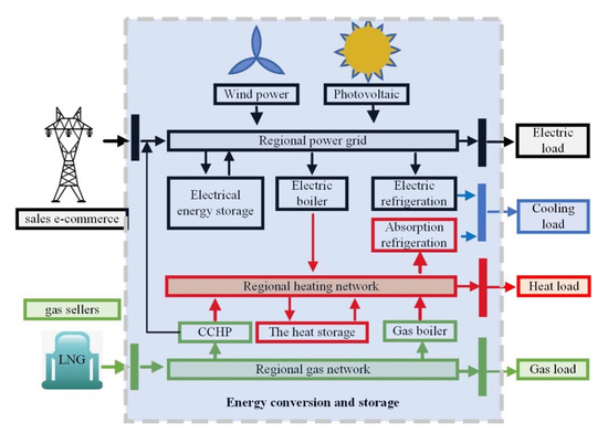 Energies | February-2 2022 - Browse Articles