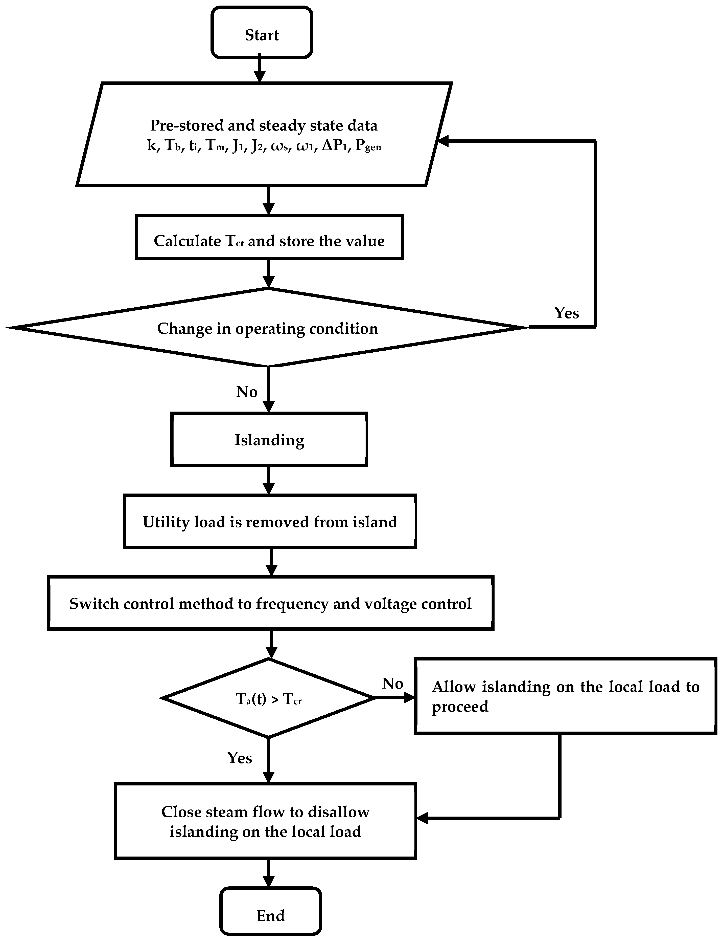 Energies 15 01599 g006 550