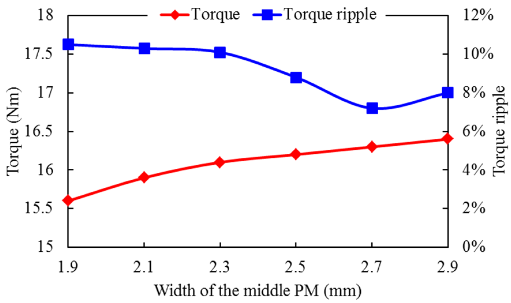 Energies 15 01723 g011 550