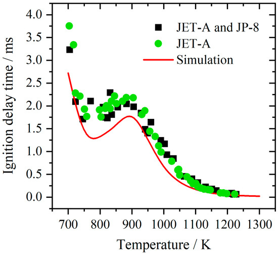 Energies Free FullText Numerical Investigation of the Ignition