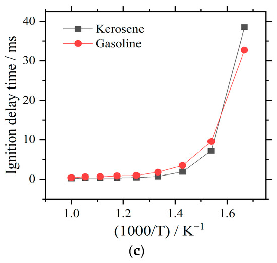 Energies Free FullText Numerical Investigation of the Ignition