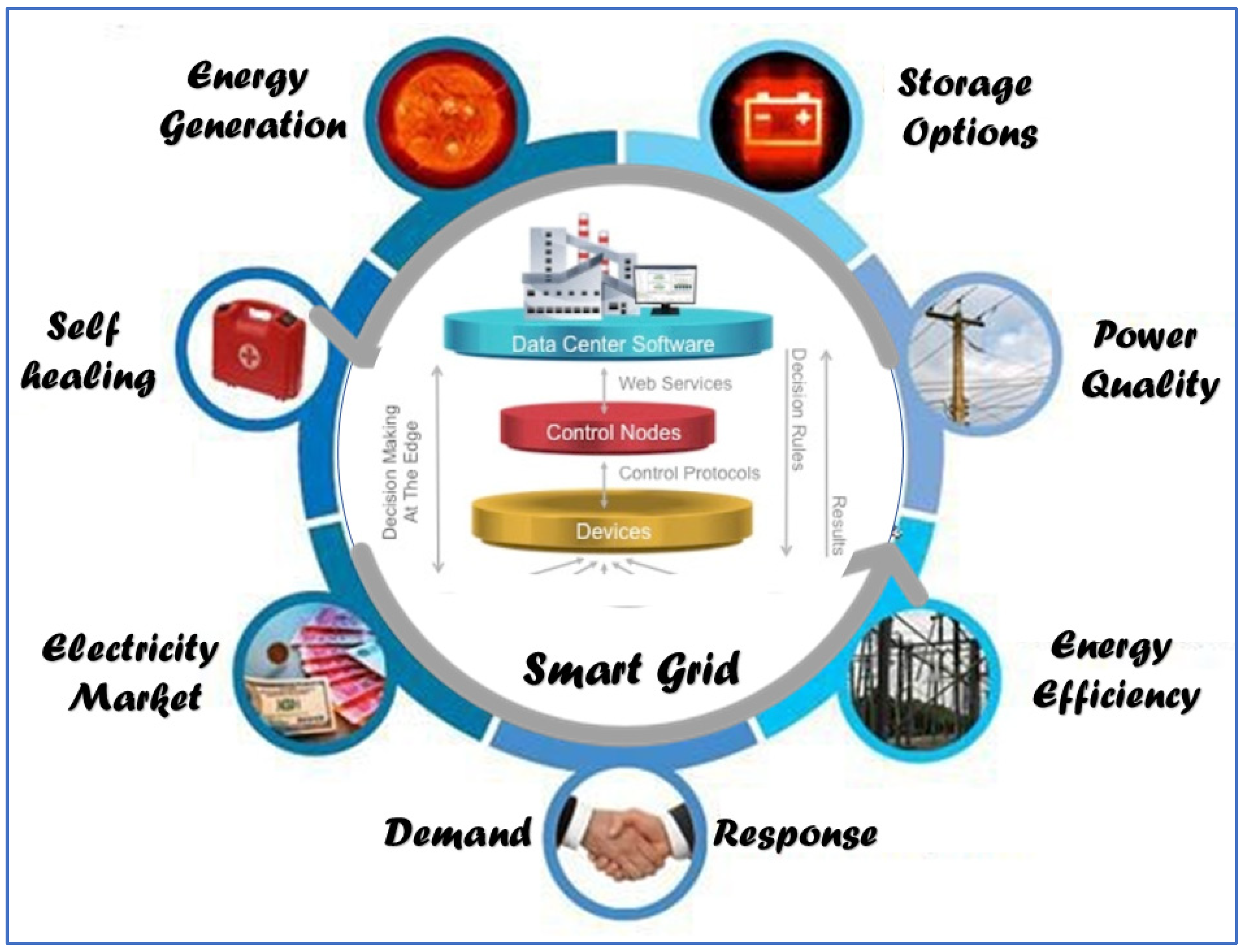 Energies | Free Full-Text | Smart Grid Energy Optimization and ...