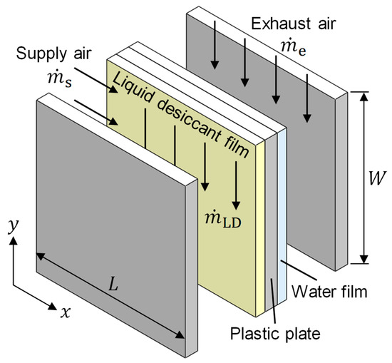Energies Free FullText Regression Models for Performance