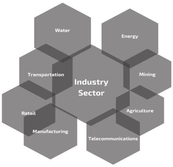 Internet of Things in Industry: Research Profiling, Application ...