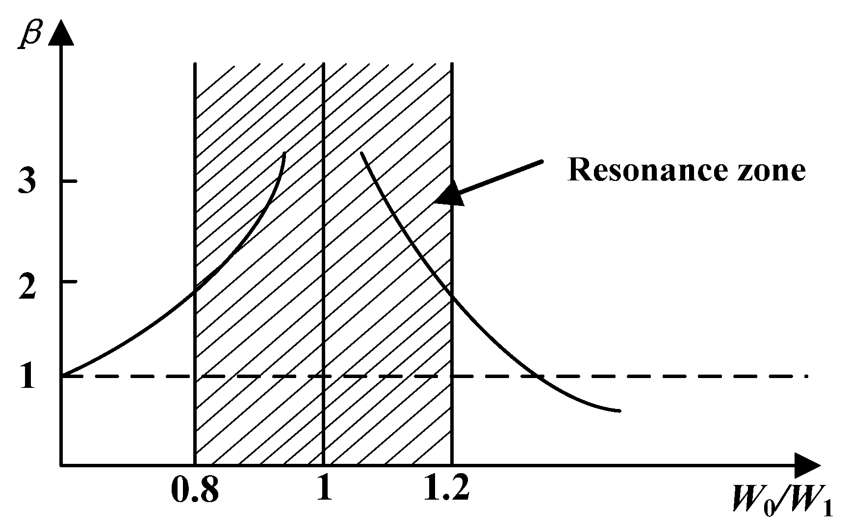 Energies 15 01874 g003 550
