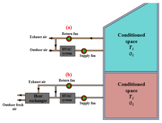 Fresh air heating and air sales conditioning