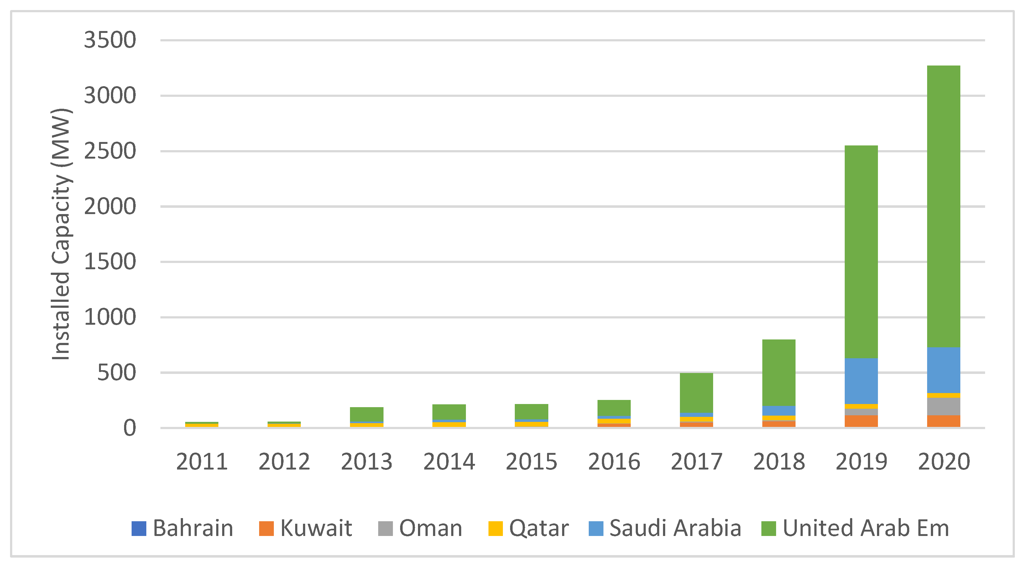 Energies Free FullText Renewable Energy Development in the Gulf