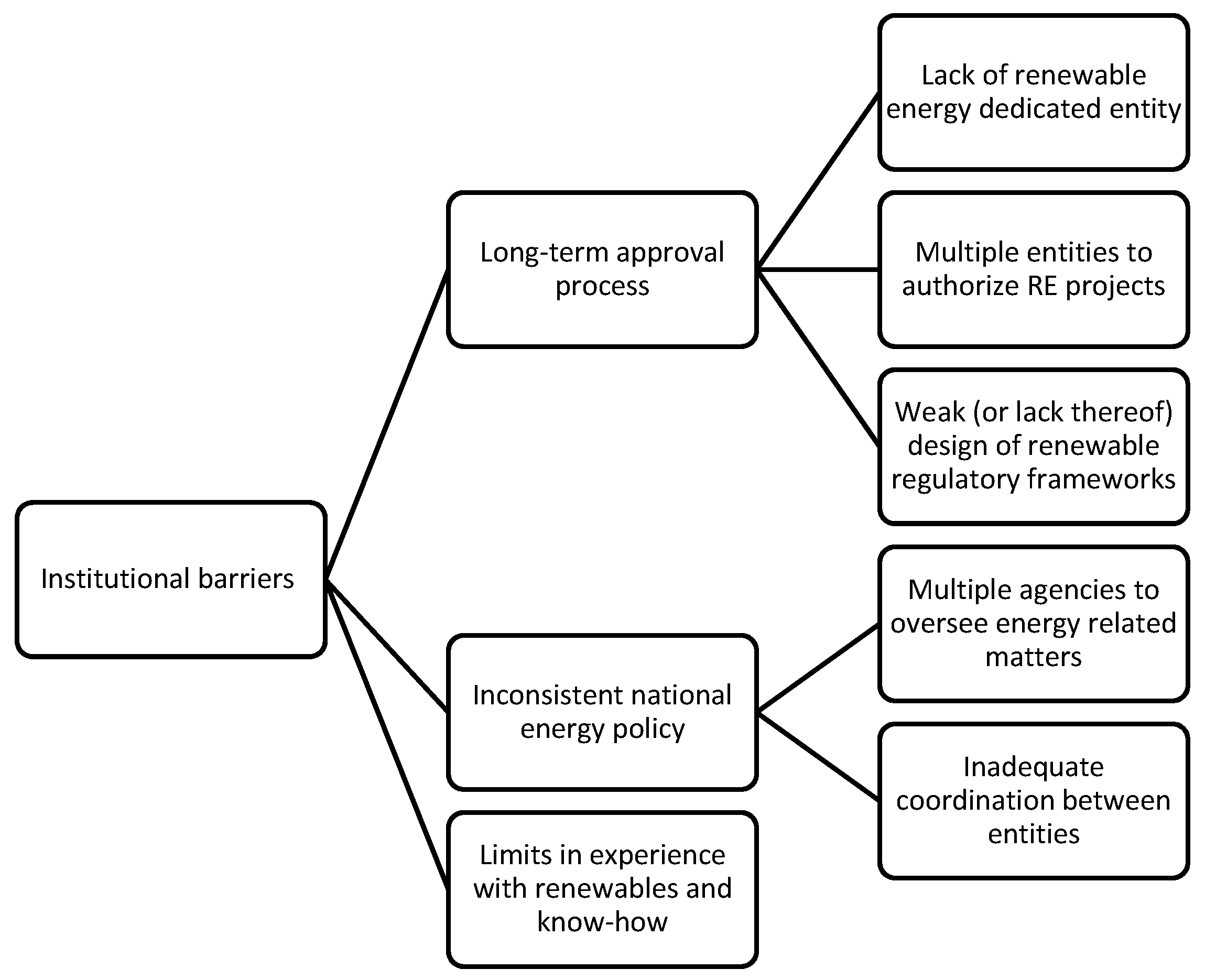 Energies 15 01923 g002 550
