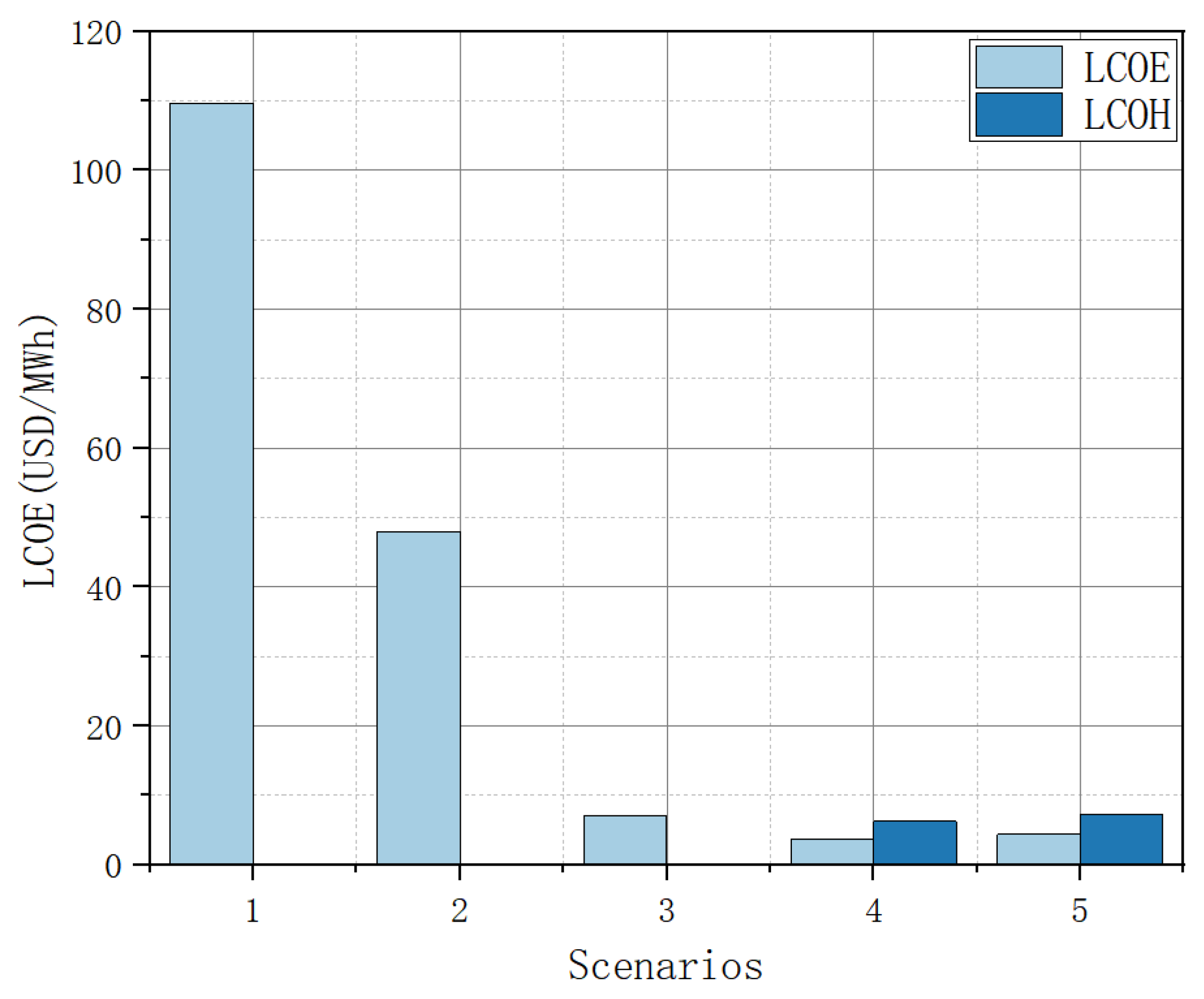 Energies 15 01957 g011 550