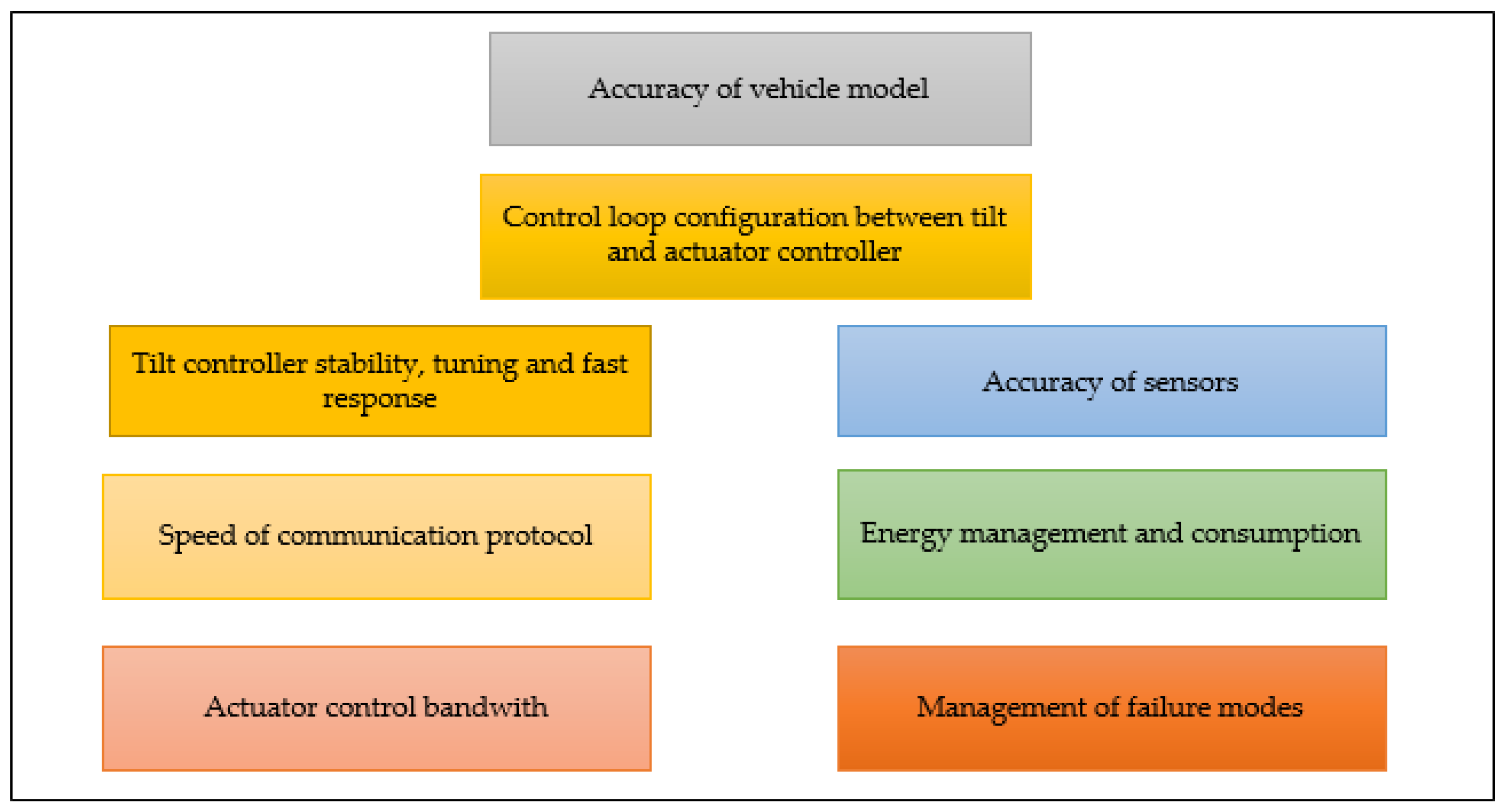 Development and Experimental Implementation of Active Tilt Control 