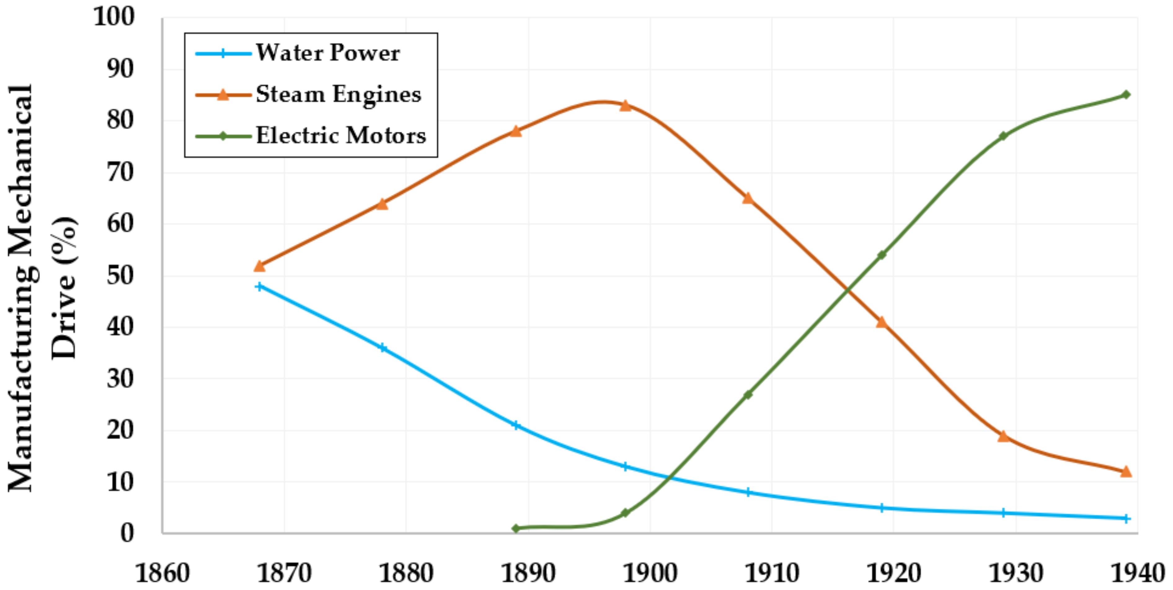 Motor Notes : Absolute Maximum Ratings of Motor Drivers, Motor Notes :  Evolution and Kinds of Motors