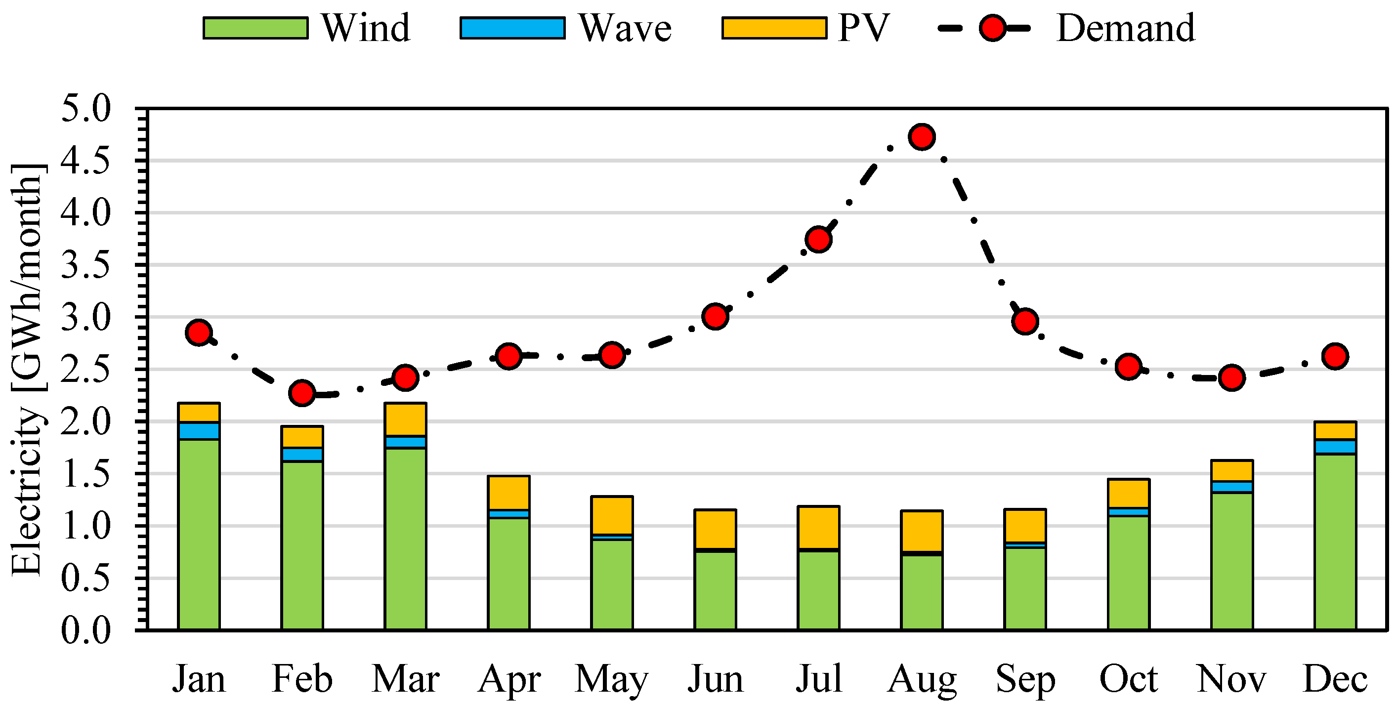 Energies 15 02005 g005 550