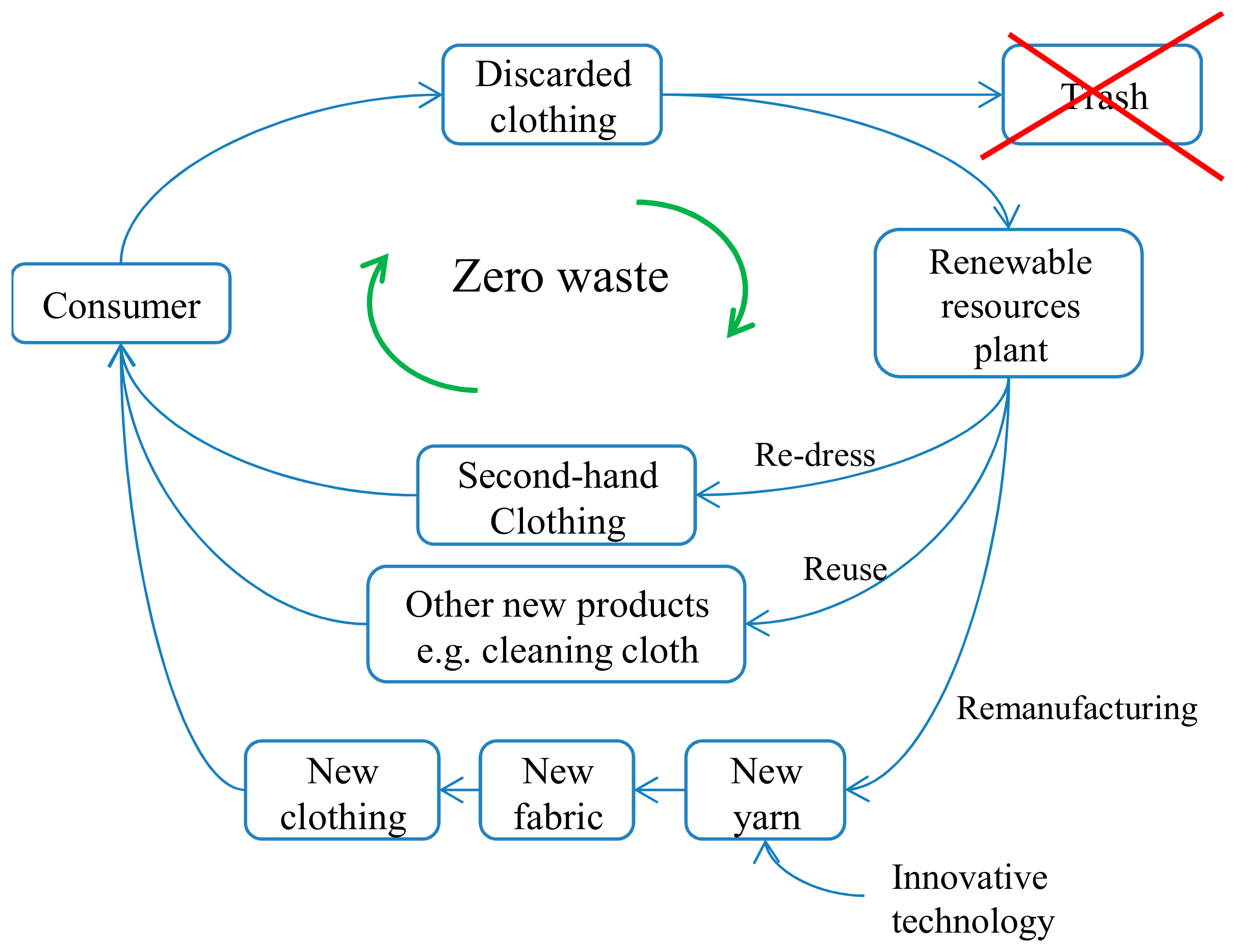 Energies | Free Full-Text | Waste Clothing Recycling Channel 