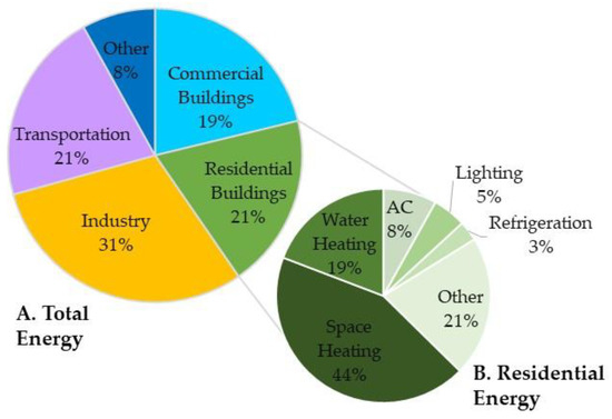 Power consumption and energy losses for 230 V AC system