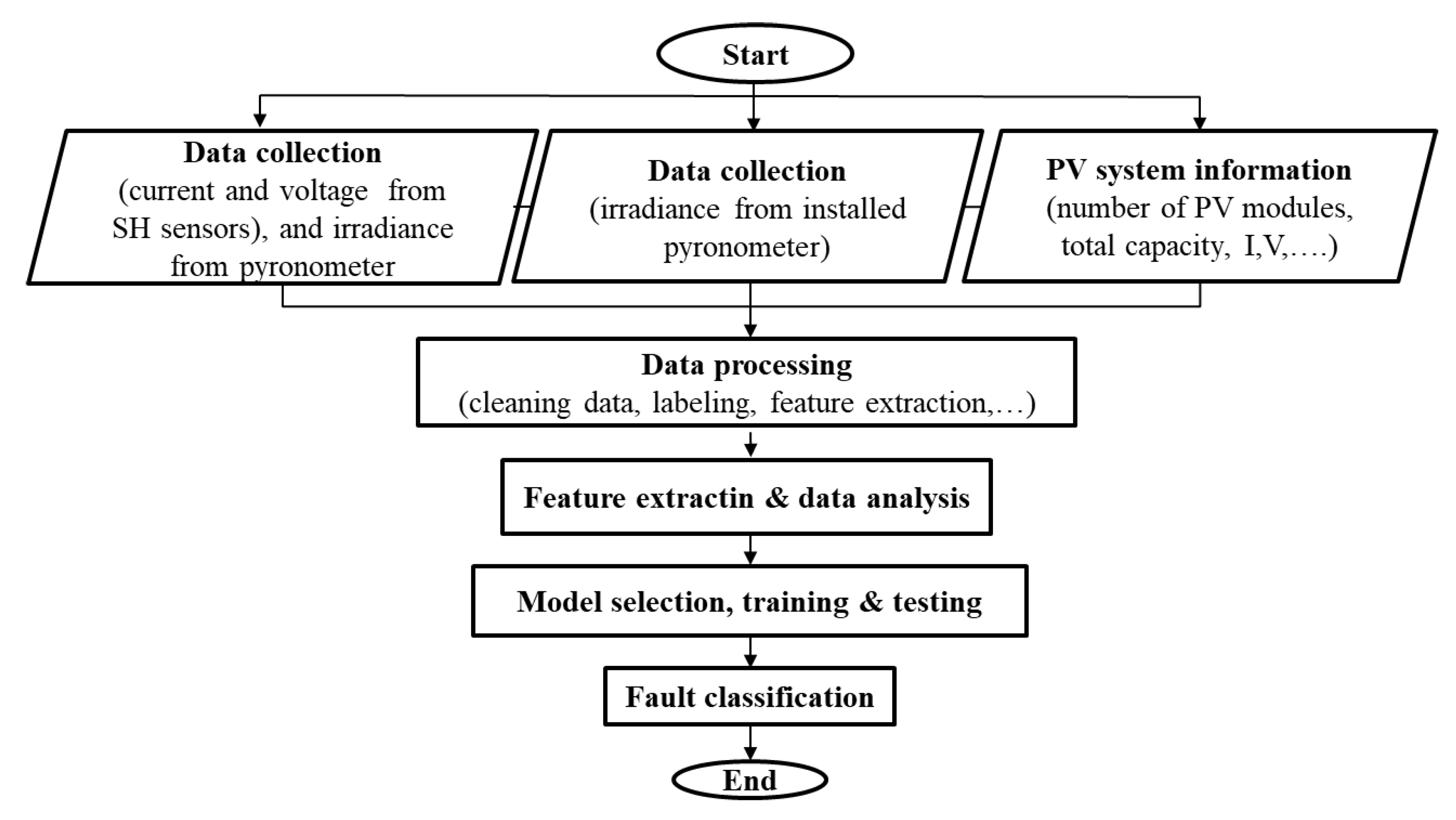 IoT-Based PV Array Fault Detection and Classification Using Embedded ...