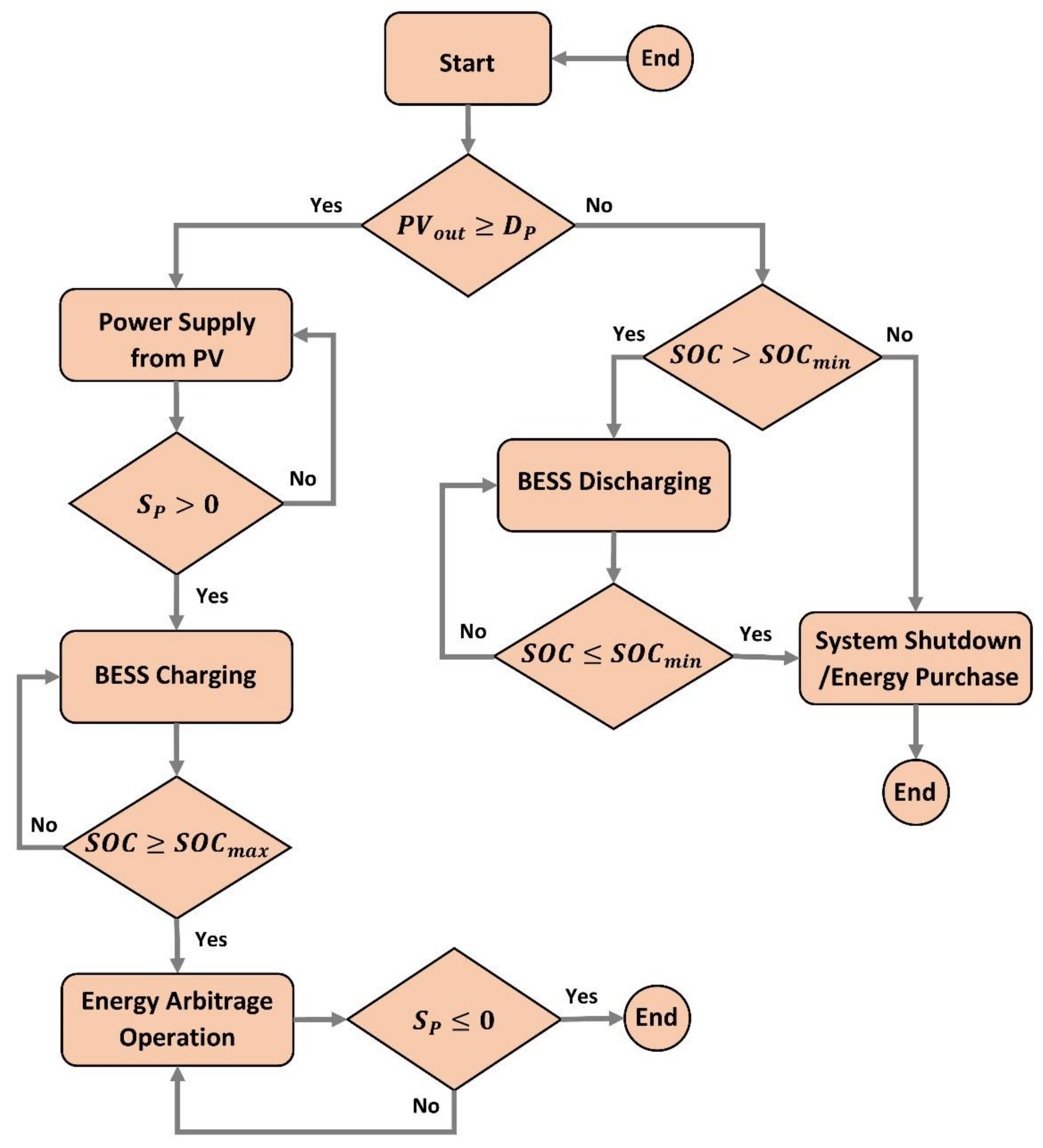 Energies 15 02100 g004 550