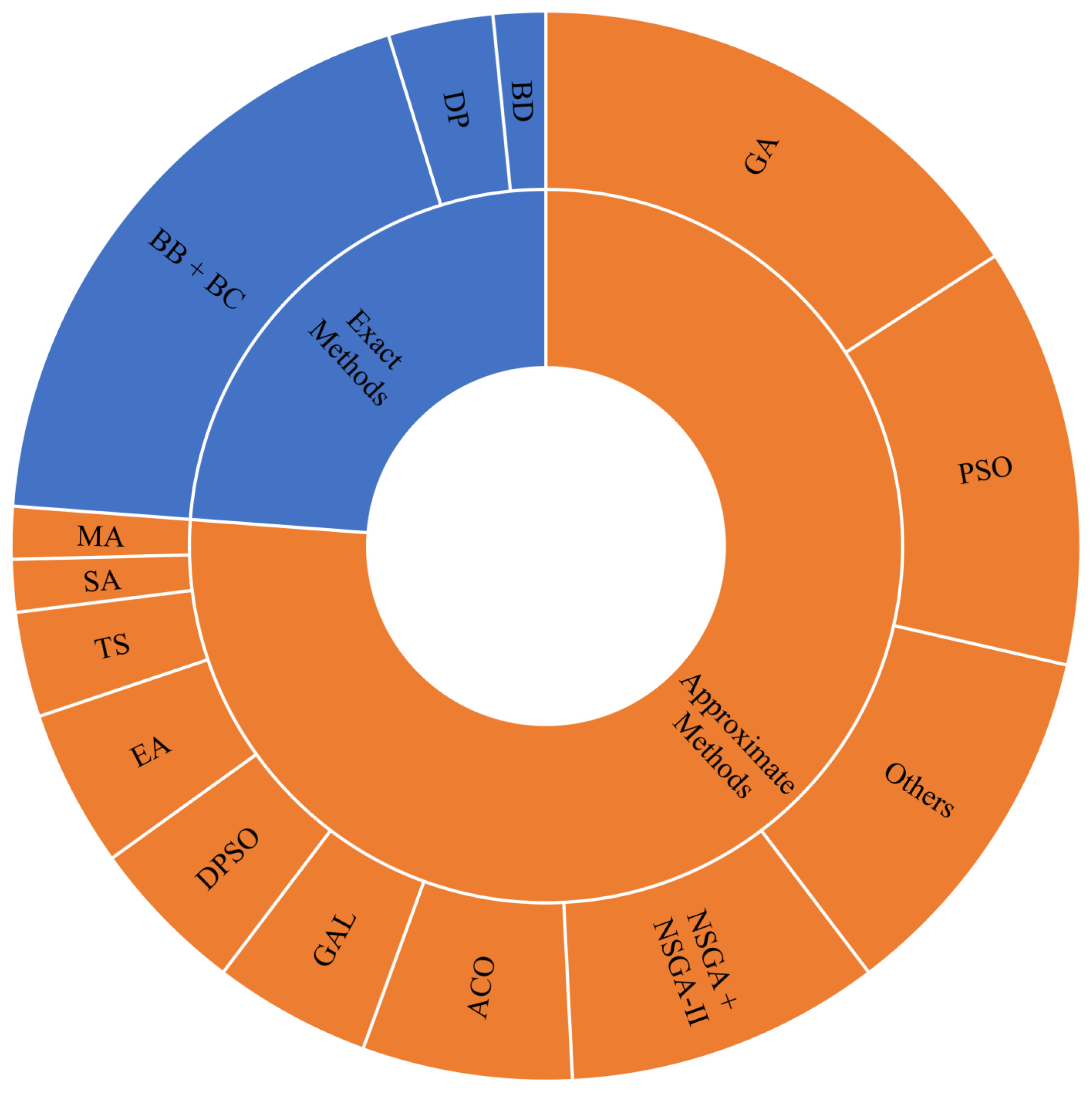 Energies 15 02275 g003 550