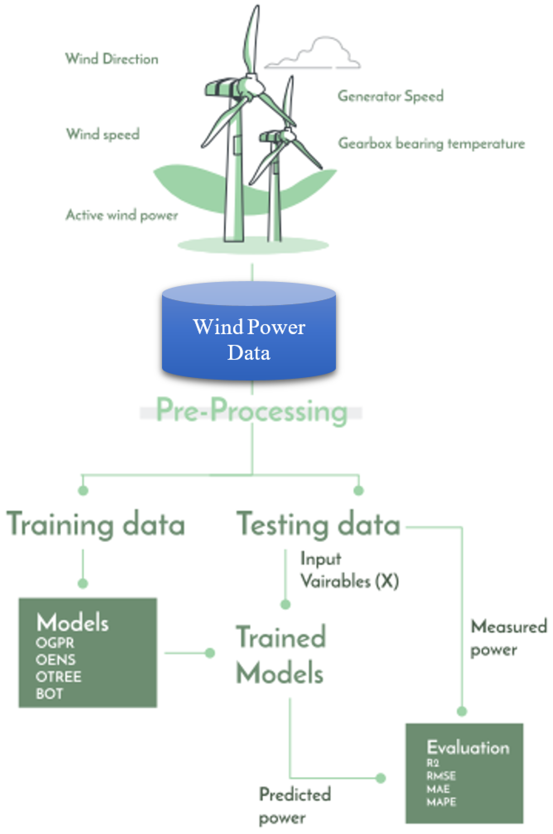 Efficient Wind Power Prediction Using Machine Learning Methods: A ...