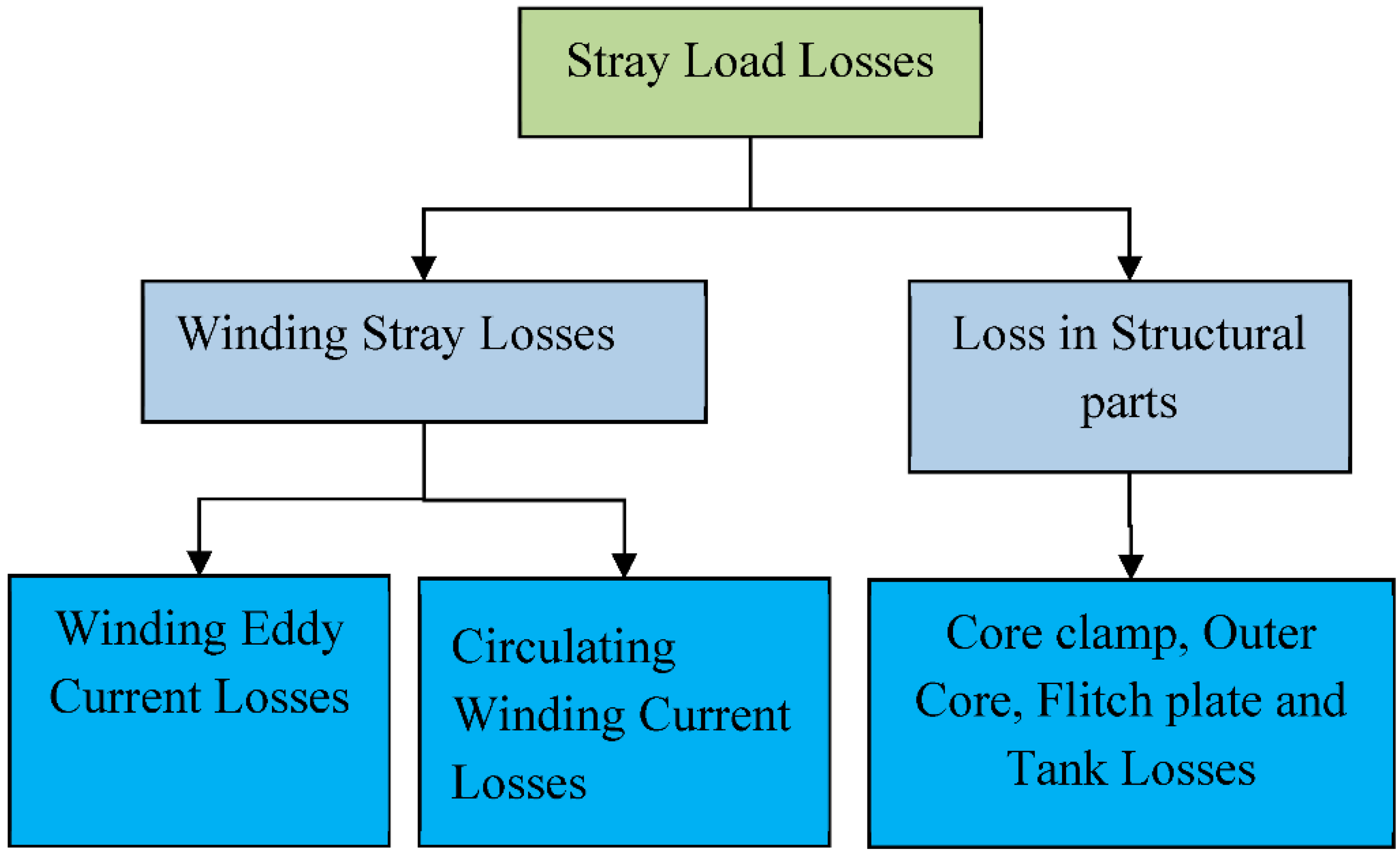 Energies Free FullText Stray Load Loss Valuation in Electrical